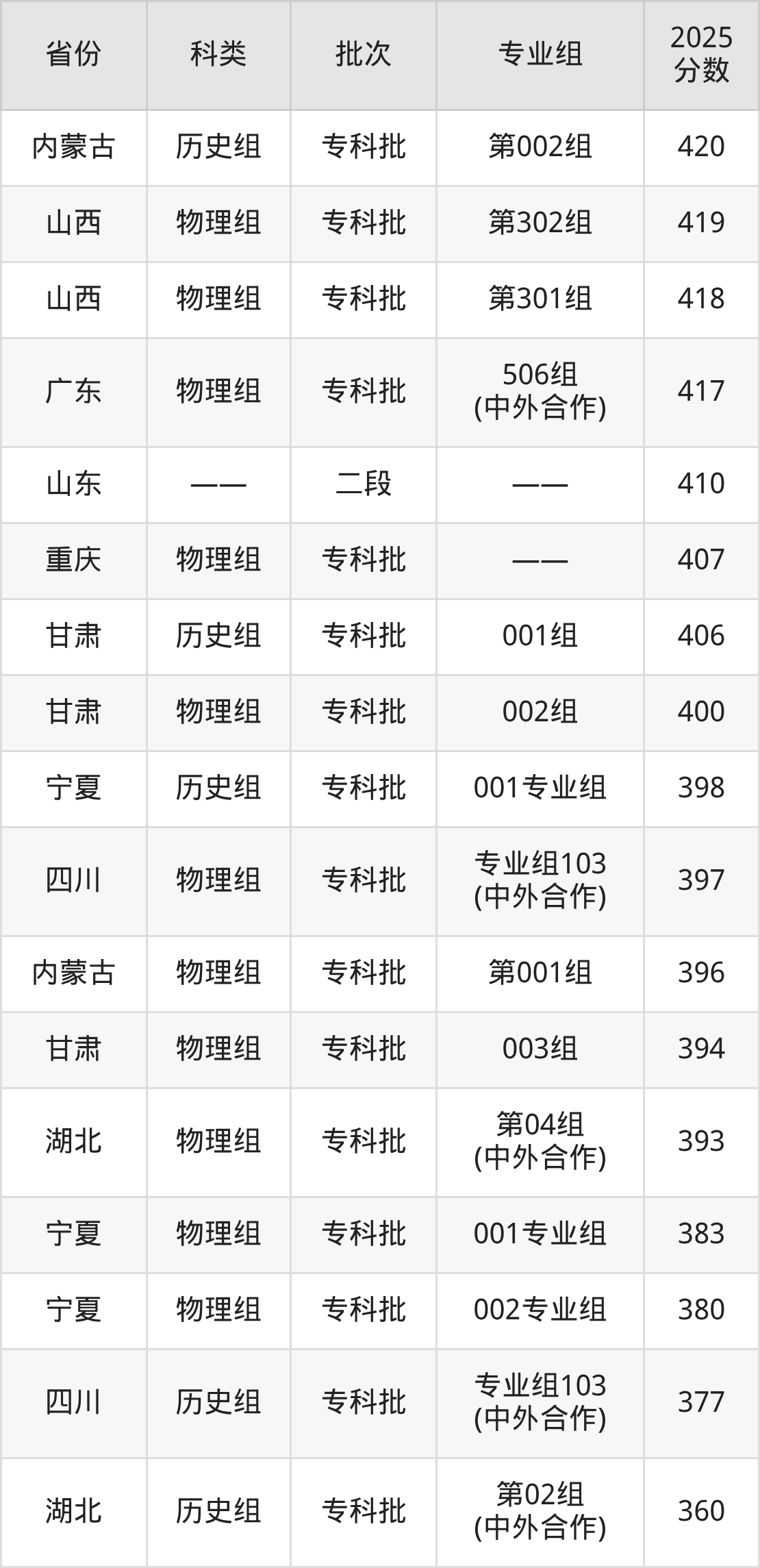 重庆工业职业技术大学录取分数线2026:最低多少分能上?(图3) 重庆工业职业技术大学录取分数线2026:最低多少分能上?(图3)