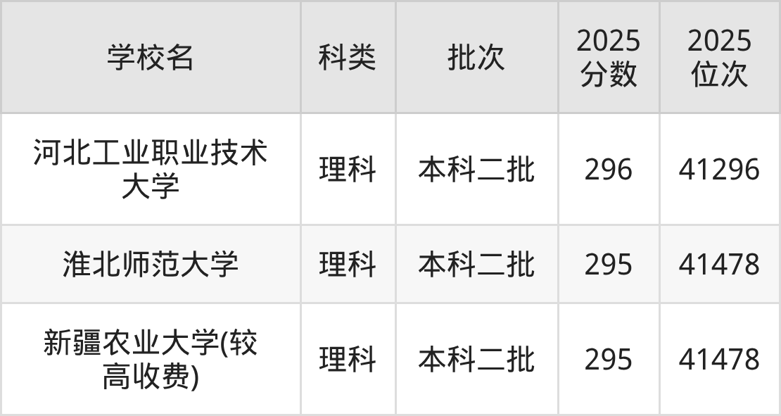 296分左右的公办二本大学一览表(文理科汇总,2026参考)(图2) 296分左右的公办二本大学一览表(文理科汇总,2026参考)(图2)