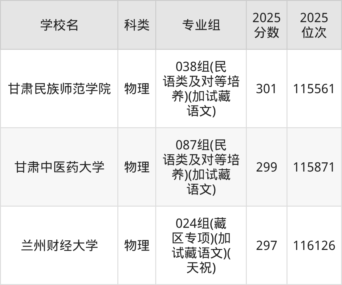 296分左右的公办二本大学一览表(文理科汇总,2026参考)(图3) 296分左右的公办二本大学一览表(文理科汇总,2026参考)(图3)