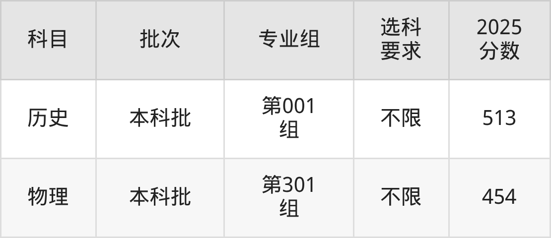 山西454分的公办二本大学排名(含高考物理类数据)(图3) 山西454分的公办二本大学排名(含高考物理类数据)(图3)