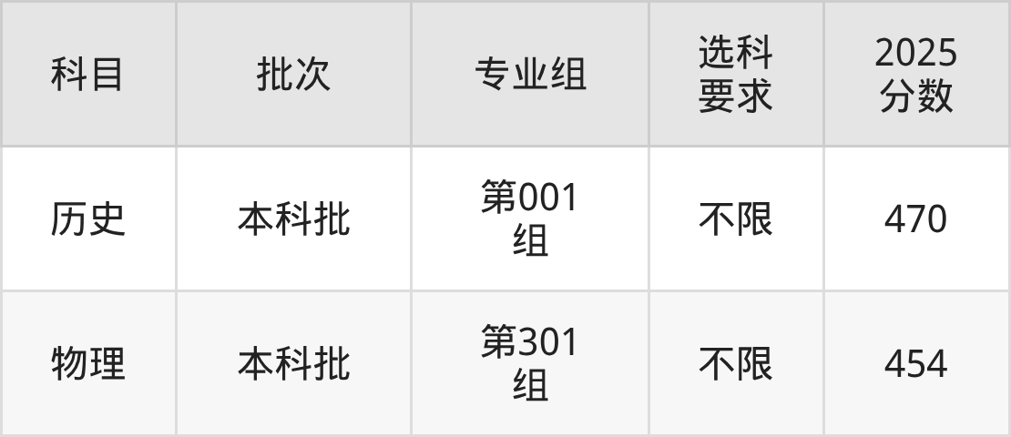 山西454分的公办二本大学排名(含高考物理类数据)(图2) 山西454分的公办二本大学排名(含高考物理类数据)(图2)