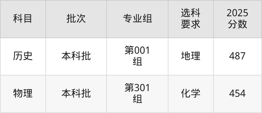 山西454分的公办二本大学排名(含高考物理类数据)(图4) 山西454分的公办二本大学排名(含高考物理类数据)(图4)
