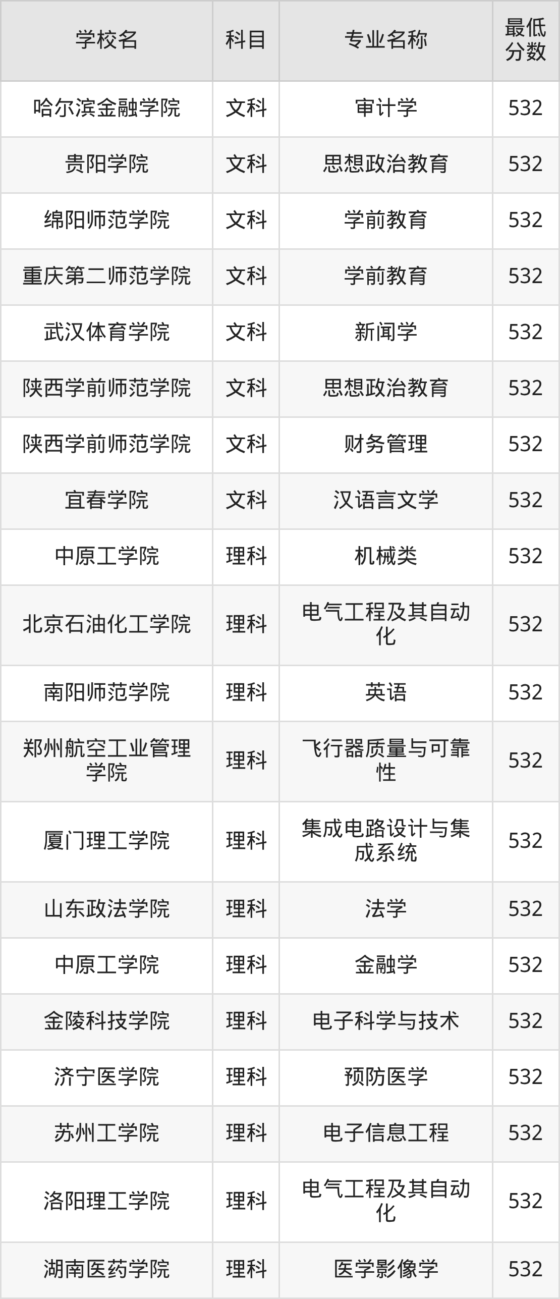 河南532分左右的公办二本大学推荐:卓越农林院校、有硕士点的学校(图3) 河南532分左右的公办二本大学推荐:卓越农林院校、有硕士点的学校(图3)
