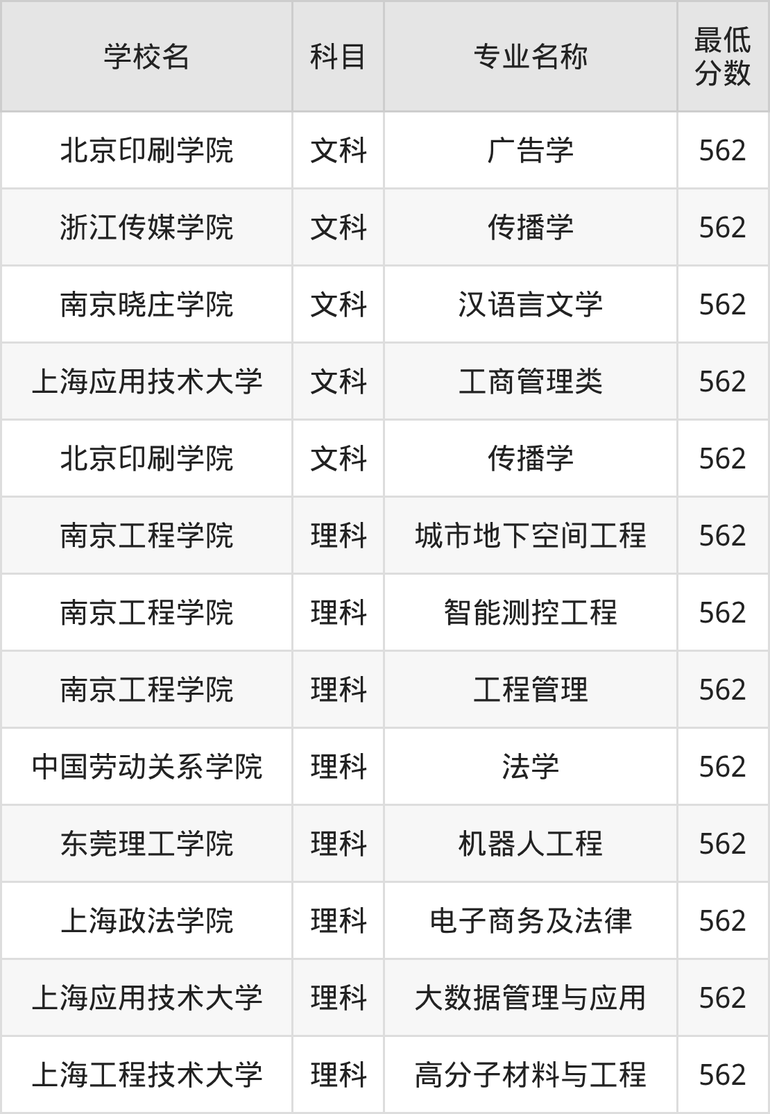 河南562分左右的公办二本大学推荐:保研资格院校(图2) 河南562分左右的公办二本大学推荐:保研资格院校(图2)
