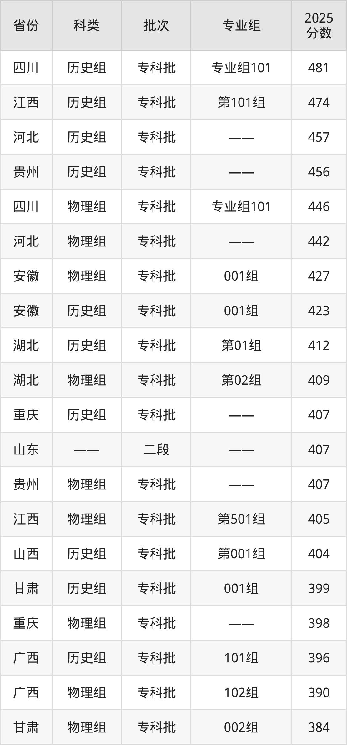成都轻工职业技术大学录取分数线2026:最低多少分能上?(图2) 成都轻工职业技术大学录取分数线2026:最低多少分能上?(图2)