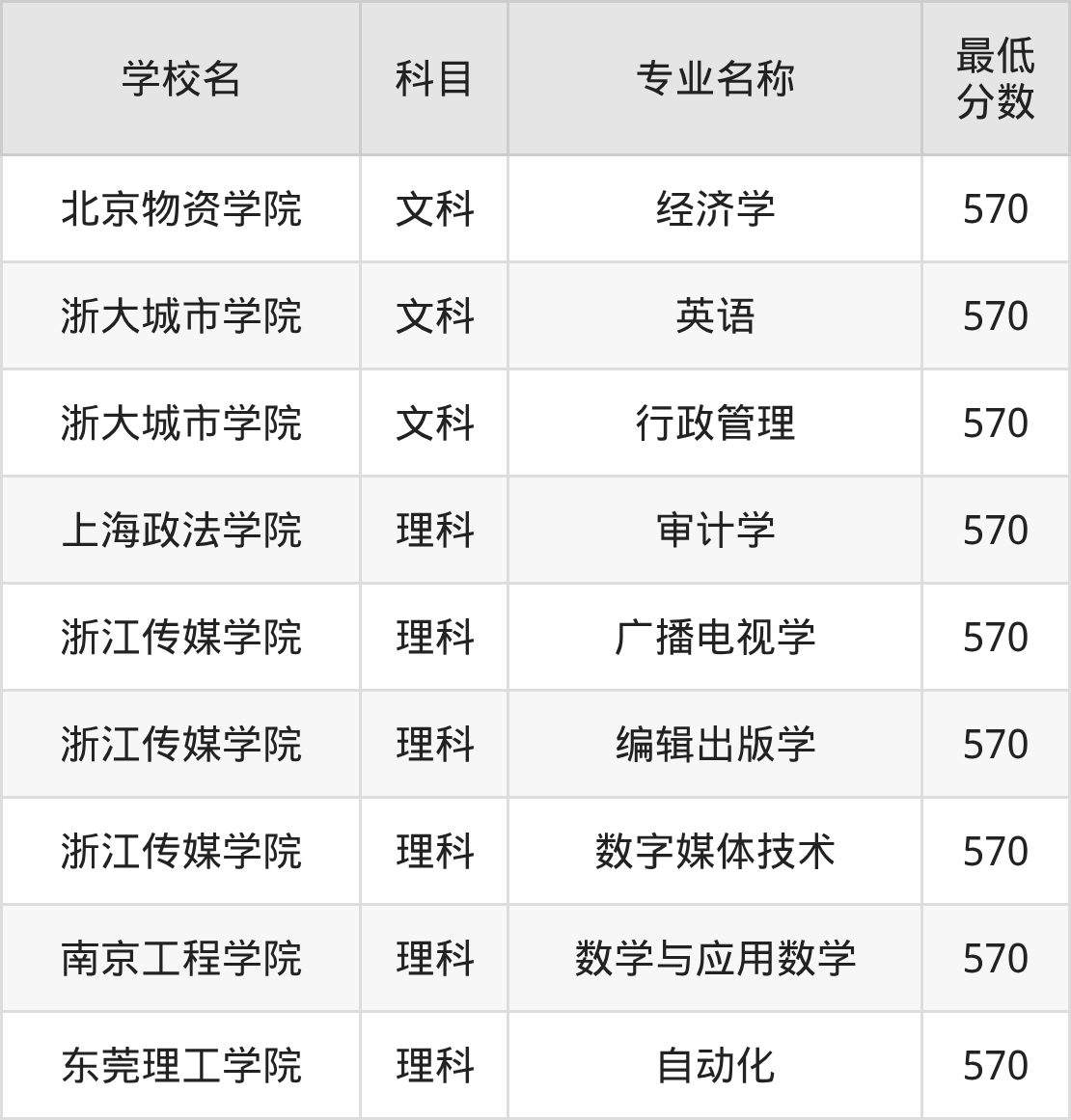 河南570分左右的公办二本大学推荐:双万计划院校、有硕士点的学校(图2) 河南570分左右的公办二本大学推荐:双万计划院校、有硕士点的学校(图2)