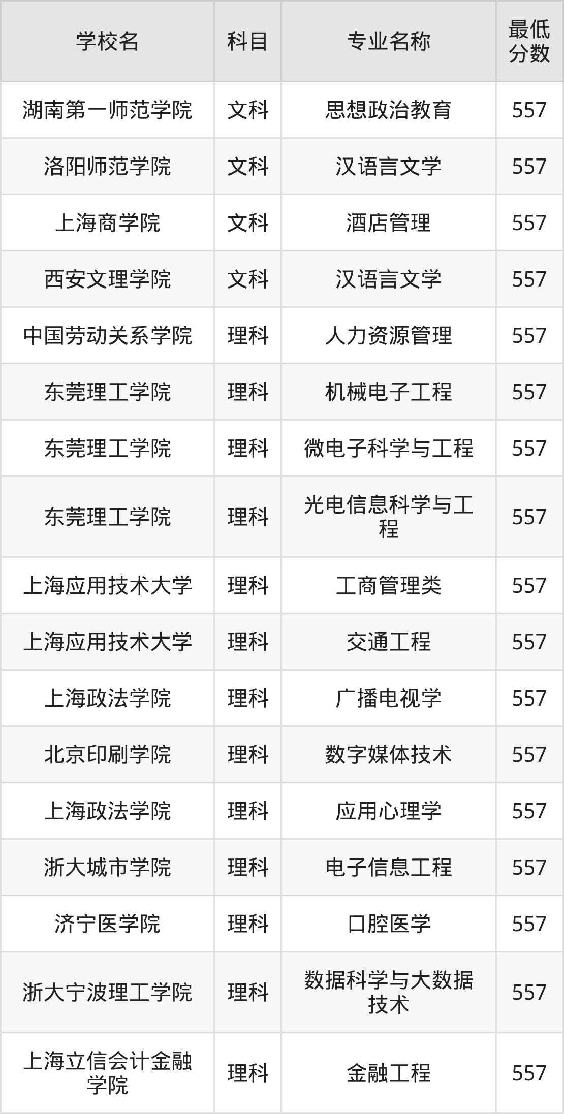 河南557分左右的公办二本大学推荐:双万计划院校、有硕士点的学校(图2) 河南557分左右的公办二本大学推荐:双万计划院校、有硕士点的学校(图2)