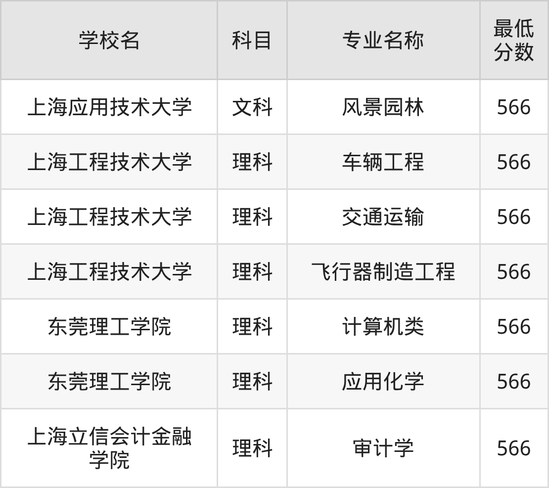 河南566分左右的公办二本大学推荐:双万计划院校(图2) 河南566分左右的公办二本大学推荐:双万计划院校(图2)