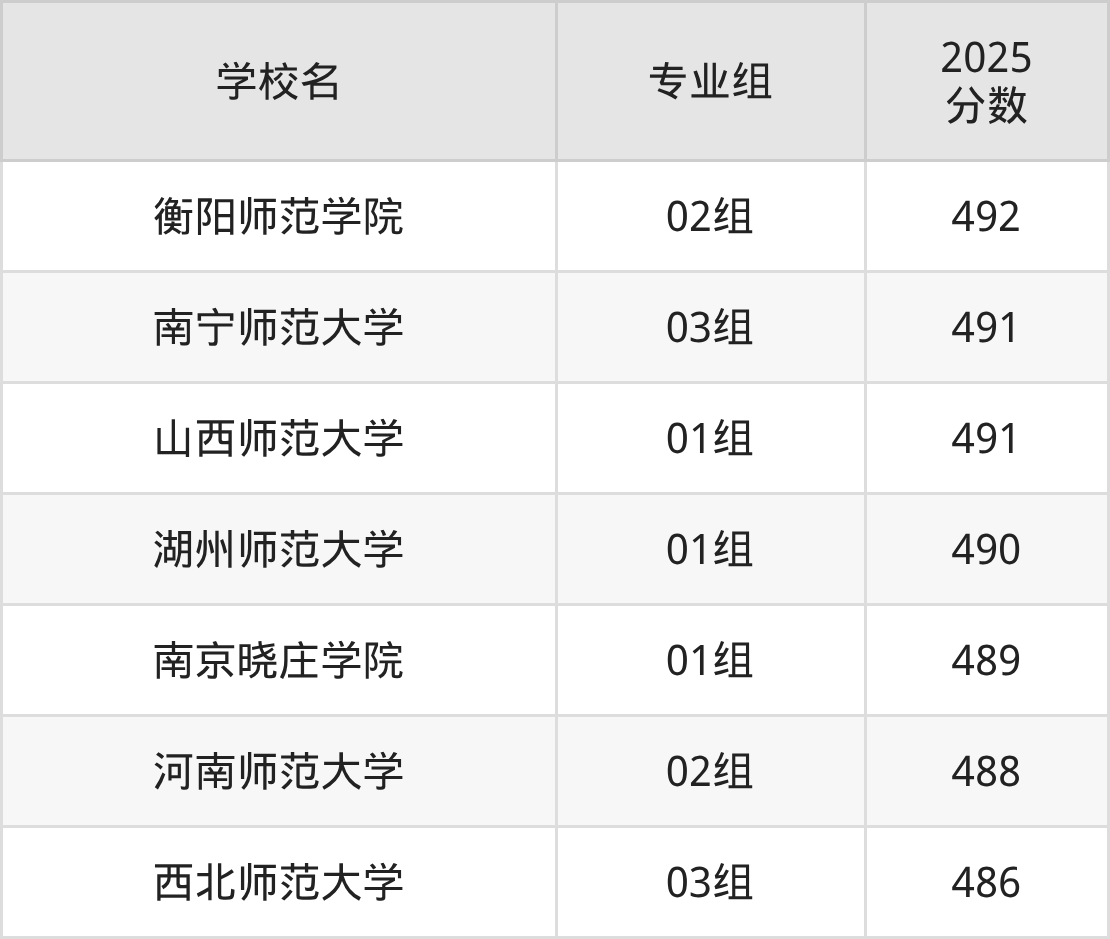 北京490分能上的师范类大学有哪些?看2025年录取分数线(图2) 北京490分能上的师范类大学有哪些?看2025年录取分数线(图2)