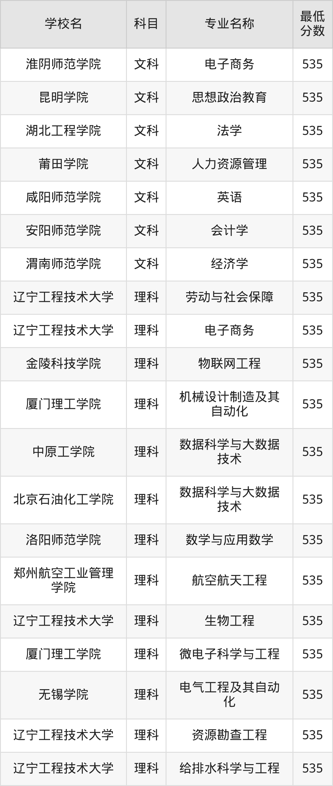 河南535分左右的公办二本大学推荐:双万计划院校(图3) 河南535分左右的公办二本大学推荐:双万计划院校(图3)