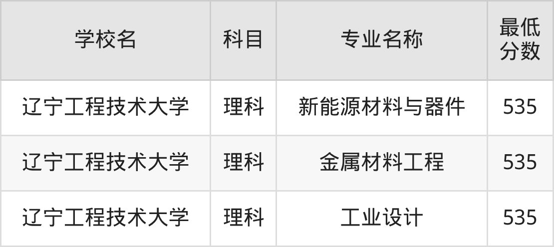 河南535分左右的公办二本大学推荐:双万计划院校(图4) 河南535分左右的公办二本大学推荐:双万计划院校(图4)