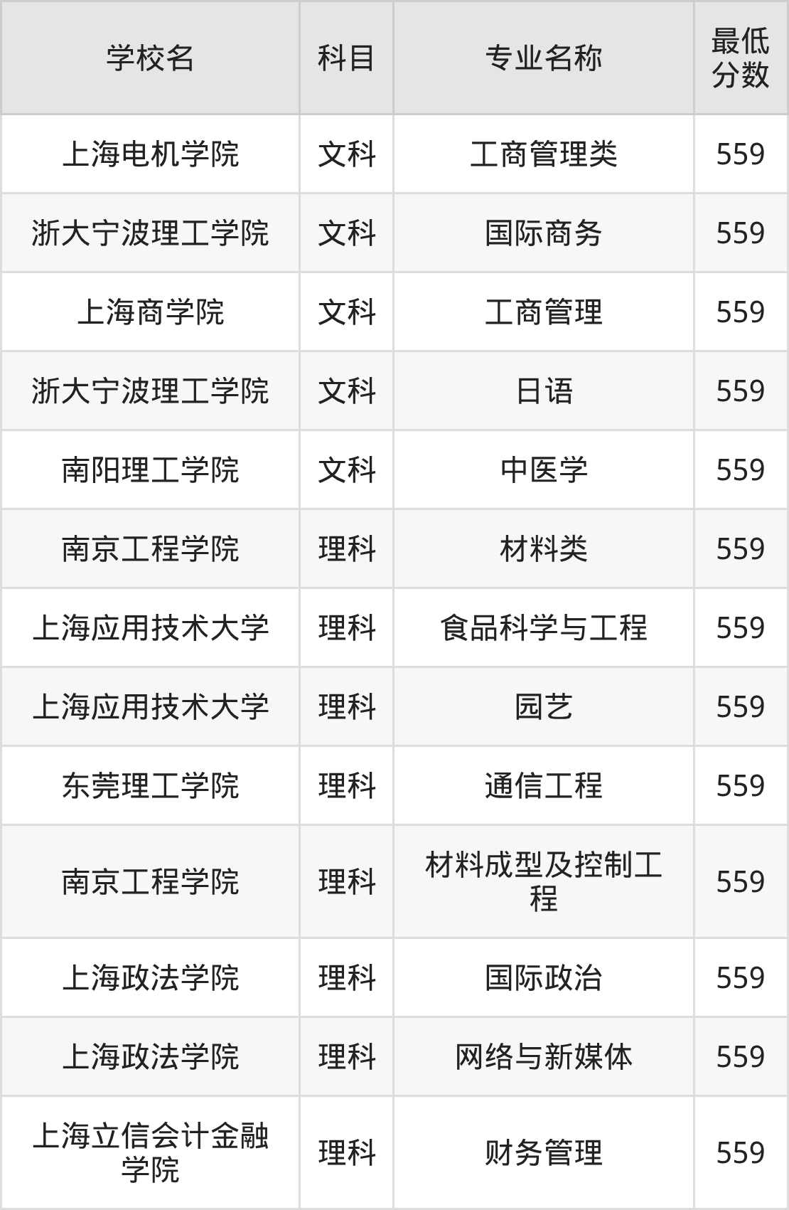 河南559分左右的公办二本大学推荐:双万计划院校、有硕士点的学校(图2) 河南559分左右的公办二本大学推荐:双万计划院校、有硕士点的学校(图2)