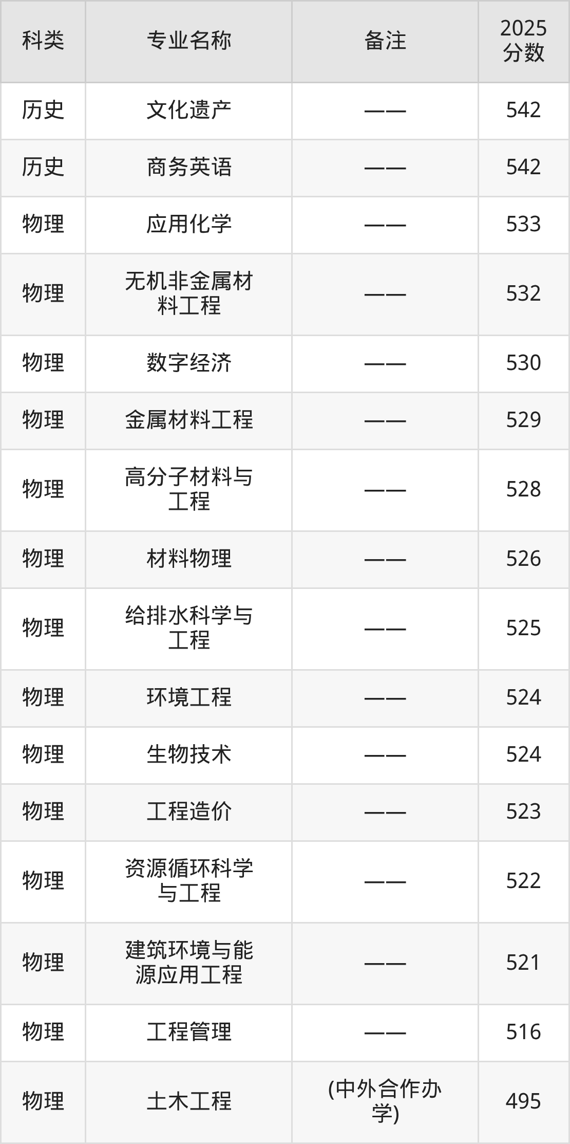 2025洛阳理工学院专业排名及录取分数线表（附招生计划）(图3)