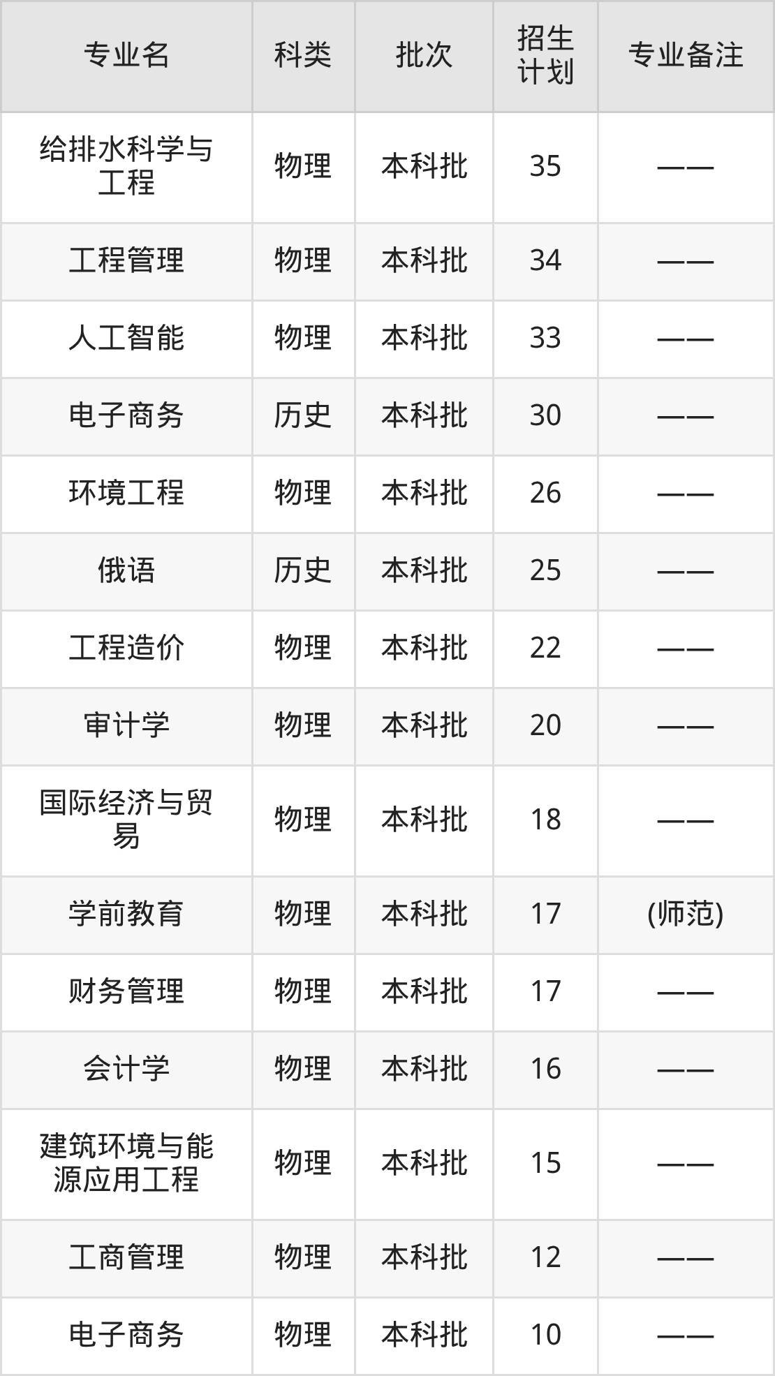 2025洛阳理工学院专业排名及录取分数线表（附招生计划）(图6)