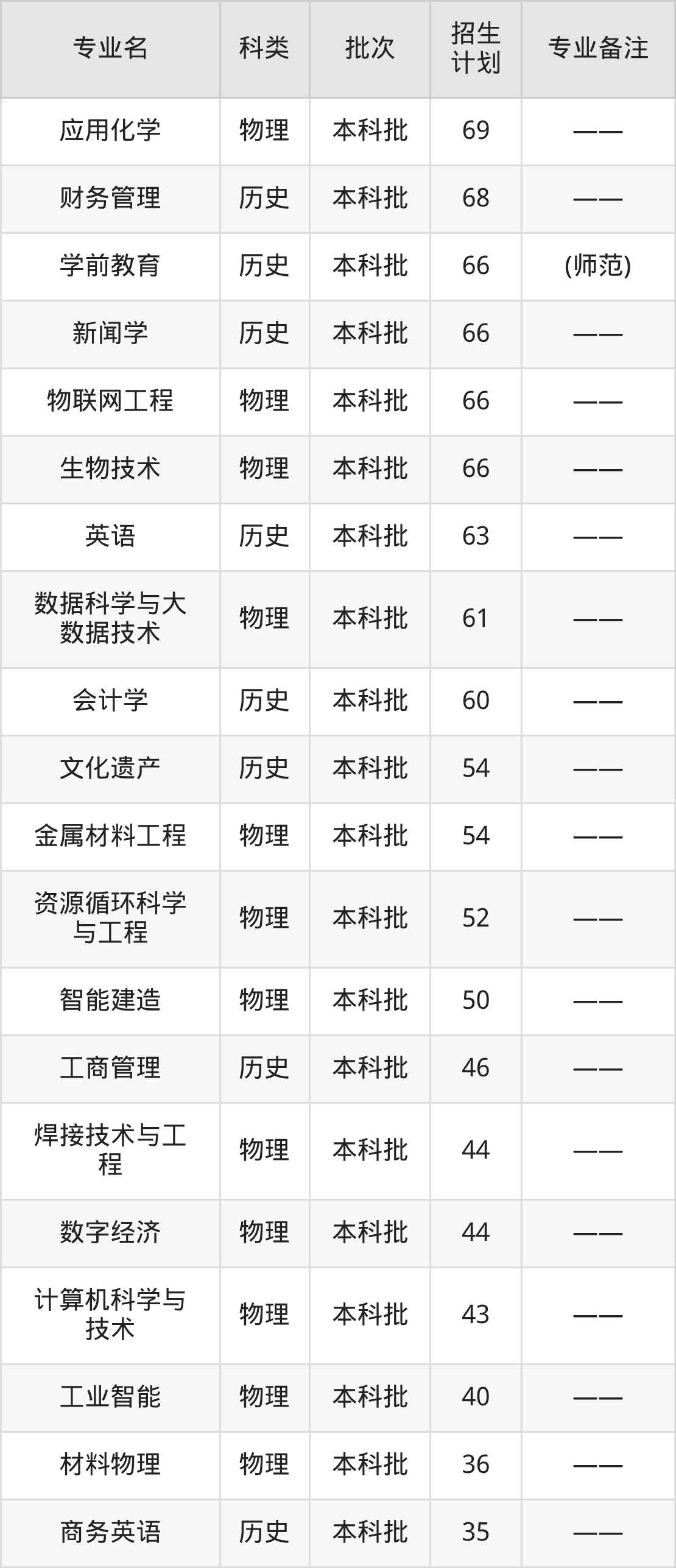 2025洛阳理工学院专业排名及录取分数线表（附招生计划）(图5)