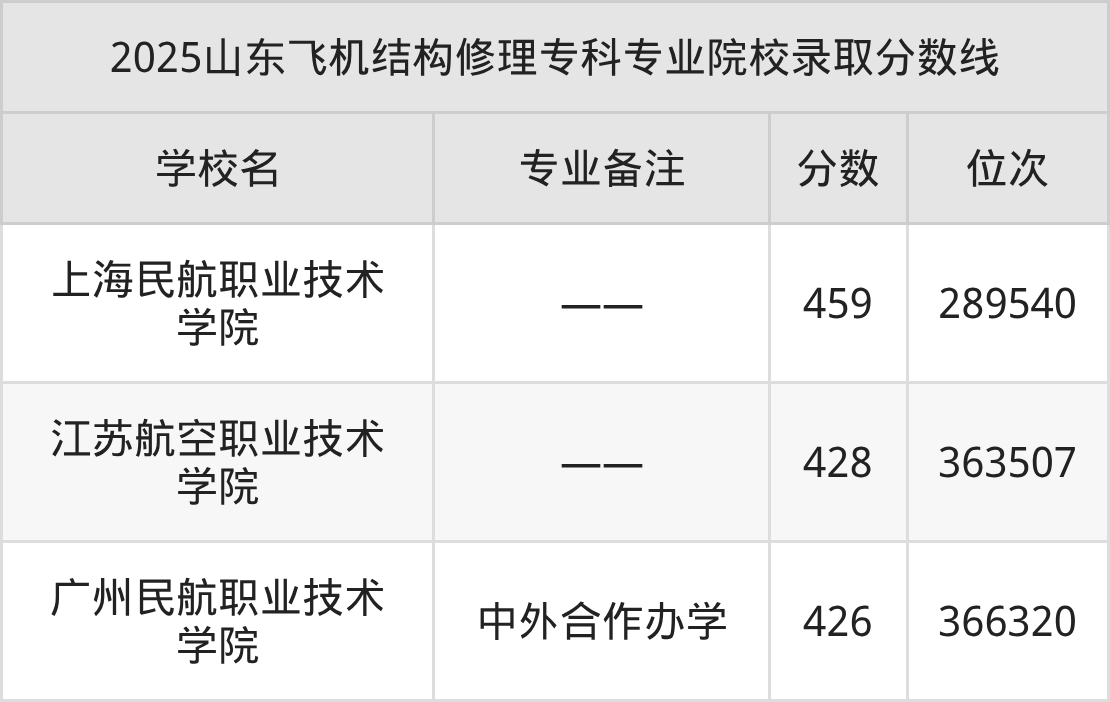 2025飞机结构修理专业在山东省录取分数线:含大学最新排名(图2) 2025飞机结构修理专业在山东省录取分数线:含大学最新排名(图2)