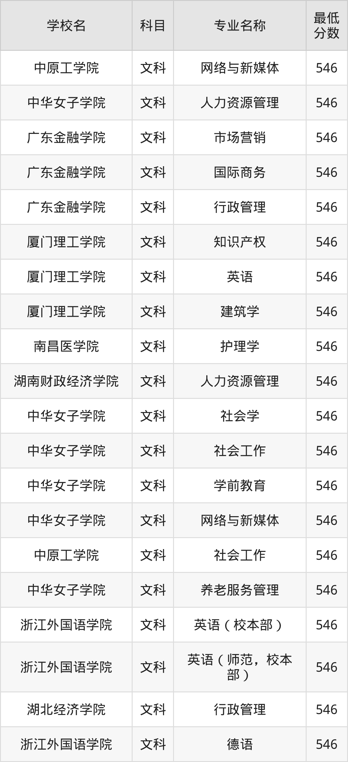 河南546分左右的公办二本大学推荐:双万计划院校、有硕士点的学校(图2) 河南546分左右的公办二本大学推荐:双万计划院校、有硕士点的学校(图2)