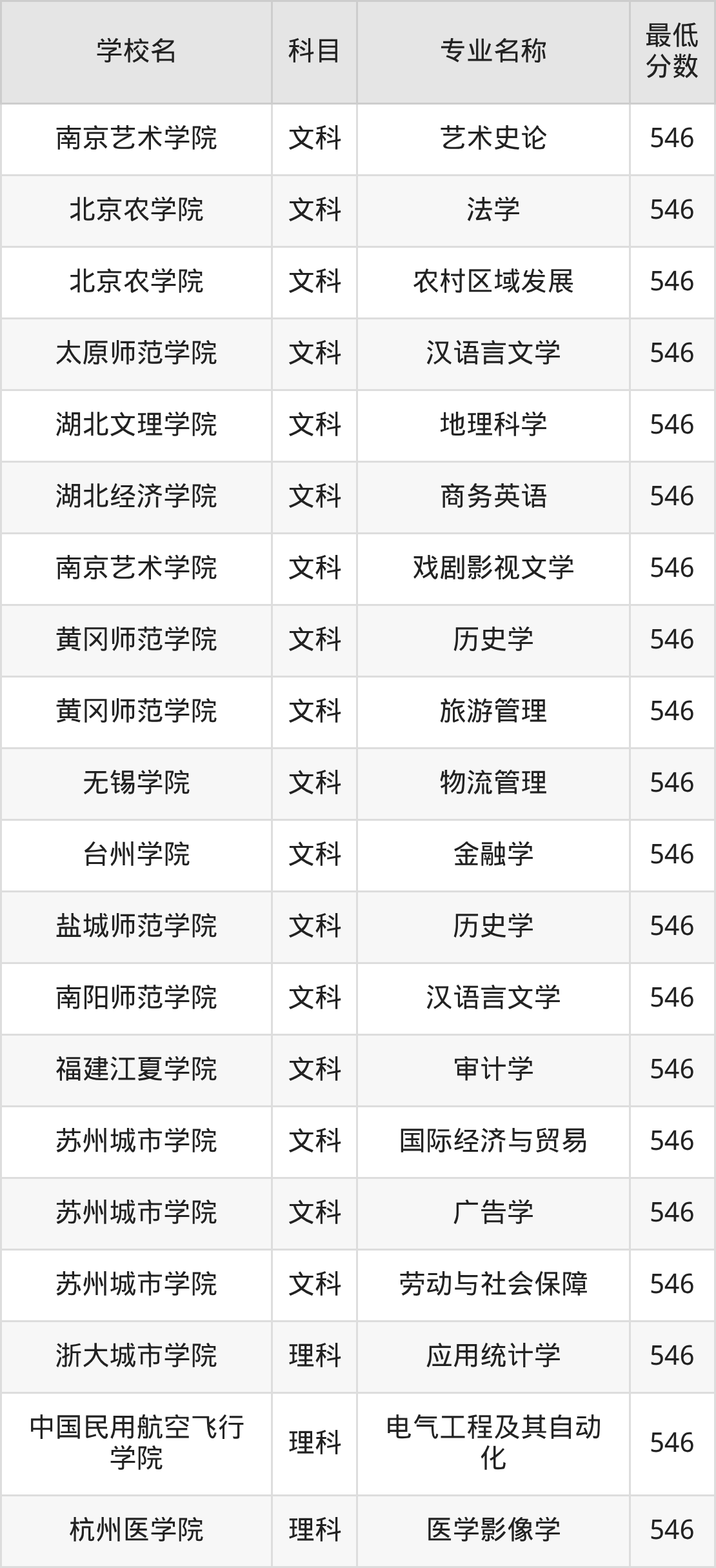 河南546分左右的公办二本大学推荐:双万计划院校、有硕士点的学校(图3) 河南546分左右的公办二本大学推荐:双万计划院校、有硕士点的学校(图3)