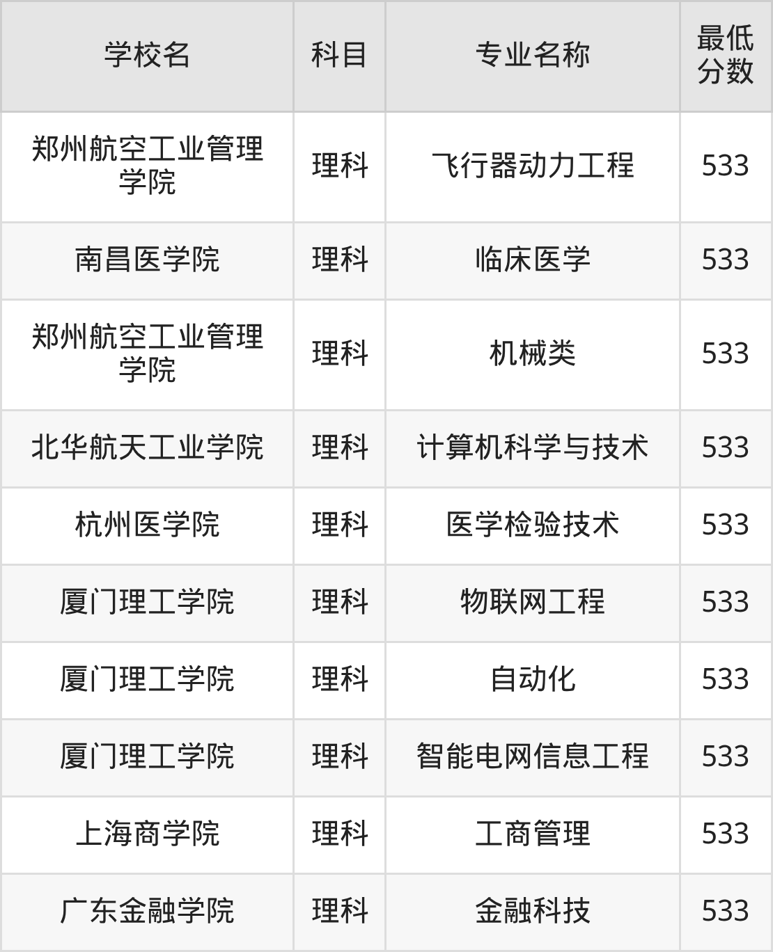 河南533分左右的公办二本大学推荐:双万计划院校(图4) 河南533分左右的公办二本大学推荐:双万计划院校(图4)