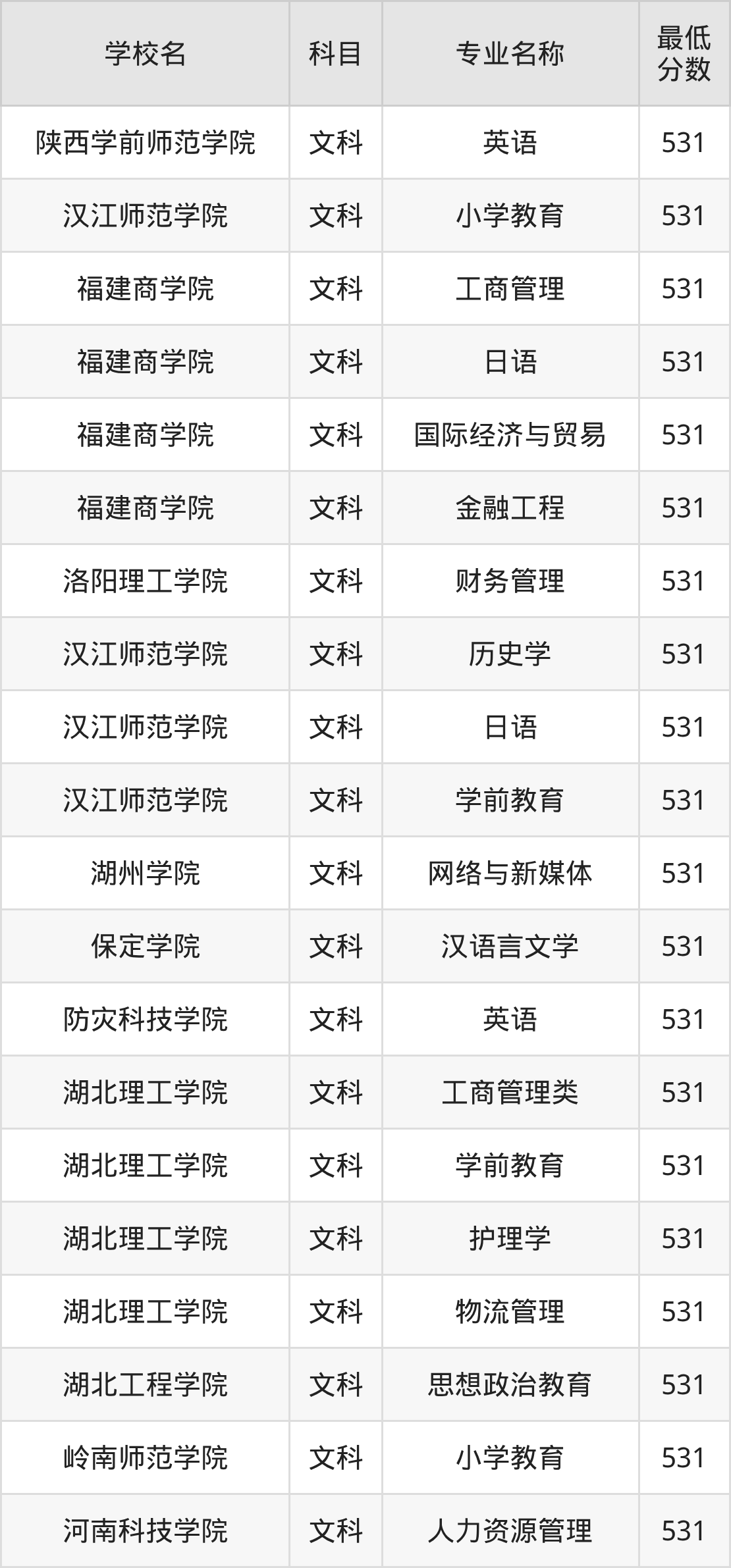 河南531分左右的公办二本大学推荐:双万计划院校(图2) 河南531分左右的公办二本大学推荐:双万计划院校(图2)