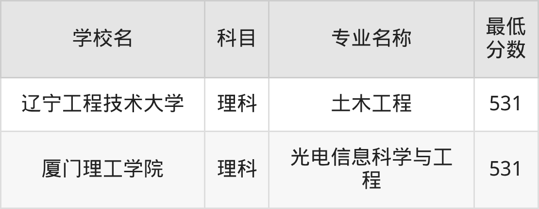河南531分左右的公办二本大学推荐:双万计划院校(图5) 河南531分左右的公办二本大学推荐:双万计划院校(图5)