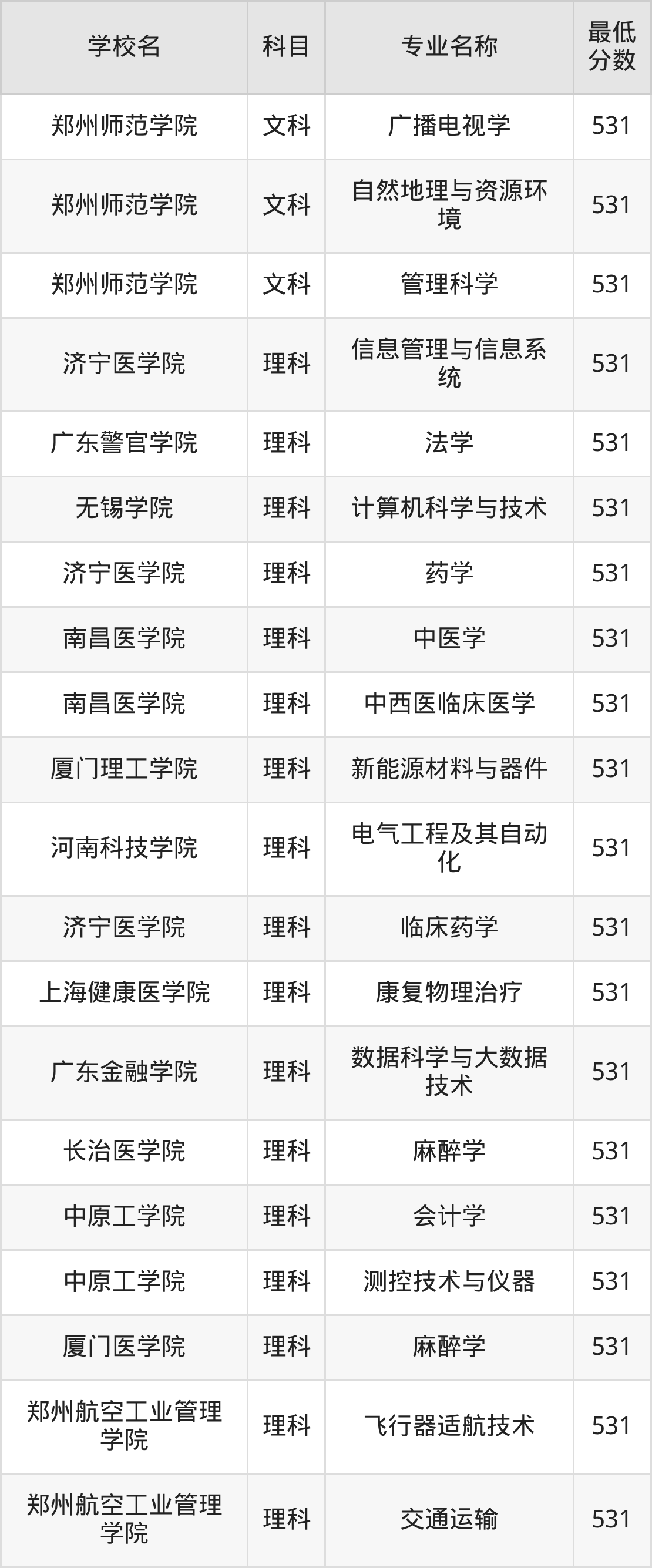 河南531分左右的公办二本大学推荐:双万计划院校(图4) 河南531分左右的公办二本大学推荐:双万计划院校(图4)