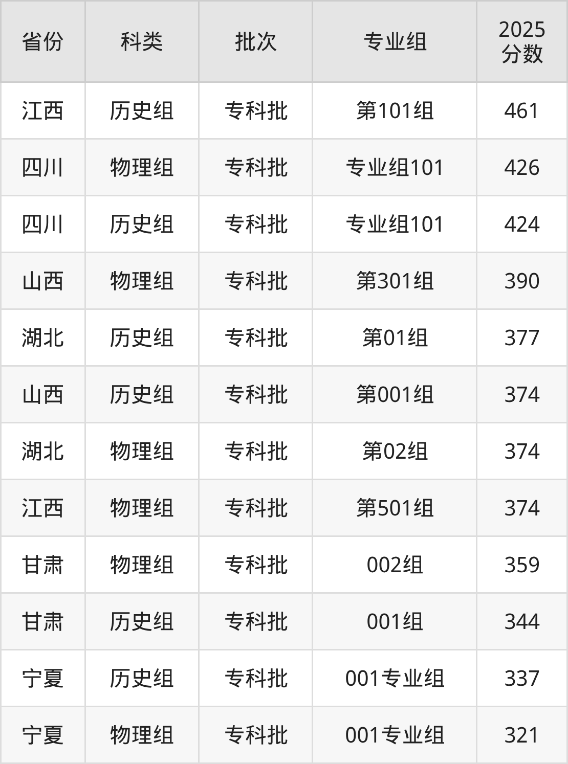 陕西农林职业技术大学录取分数线2026:最低多少分能上?(图2) 陕西农林职业技术大学录取分数线2026:最低多少分能上?(图2)