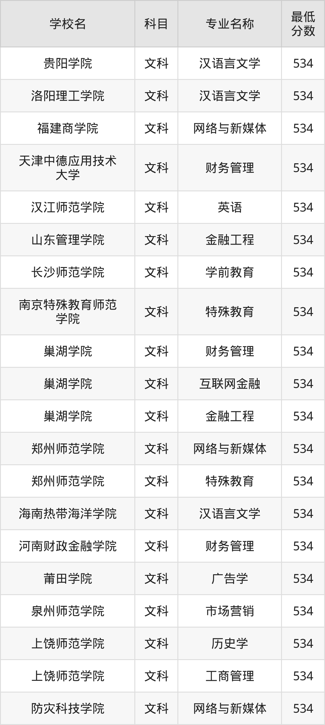 河南534分左右的公办二本大学推荐:卓越医生院校、有硕士点的学校(图2) 河南534分左右的公办二本大学推荐:卓越医生院校、有硕士点的学校(图2)