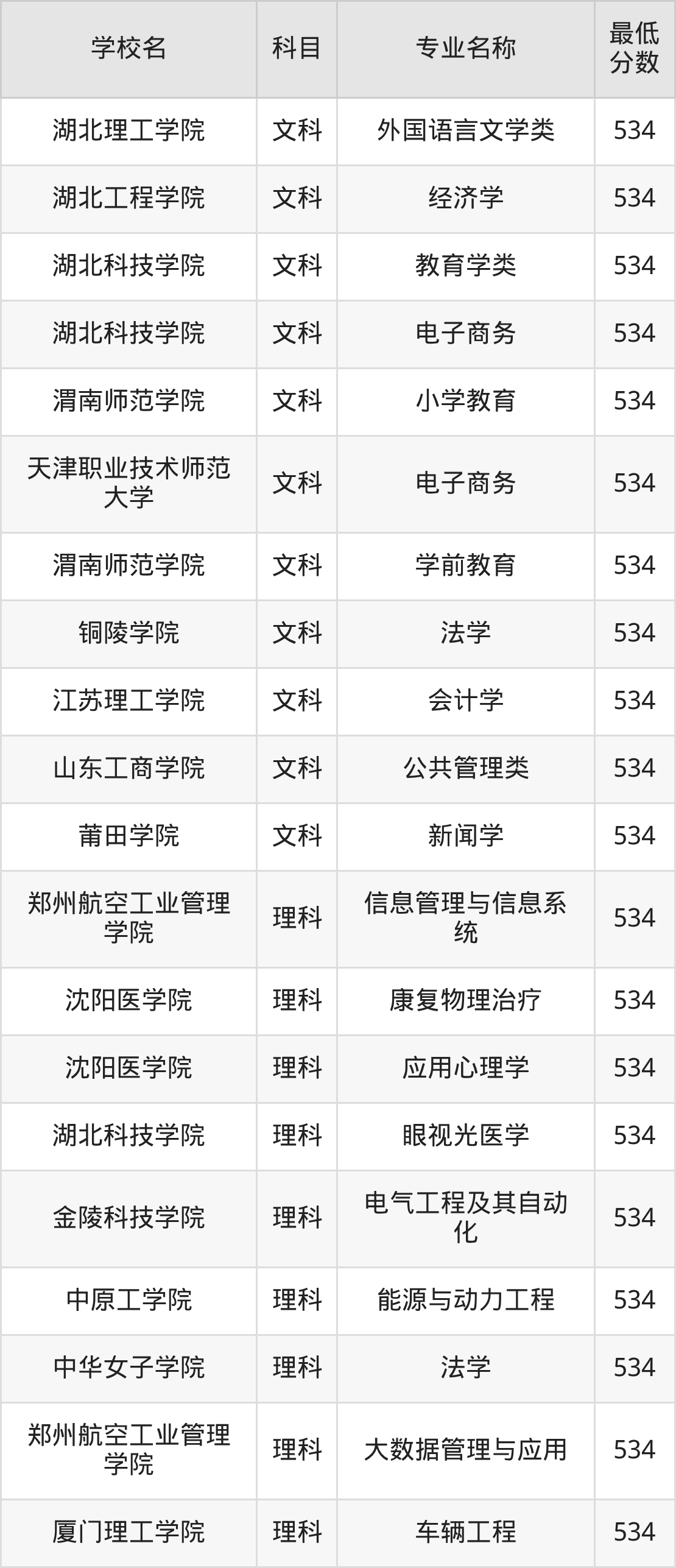 河南534分左右的公办二本大学推荐:卓越医生院校、有硕士点的学校(图3) 河南534分左右的公办二本大学推荐:卓越医生院校、有硕士点的学校(图3)