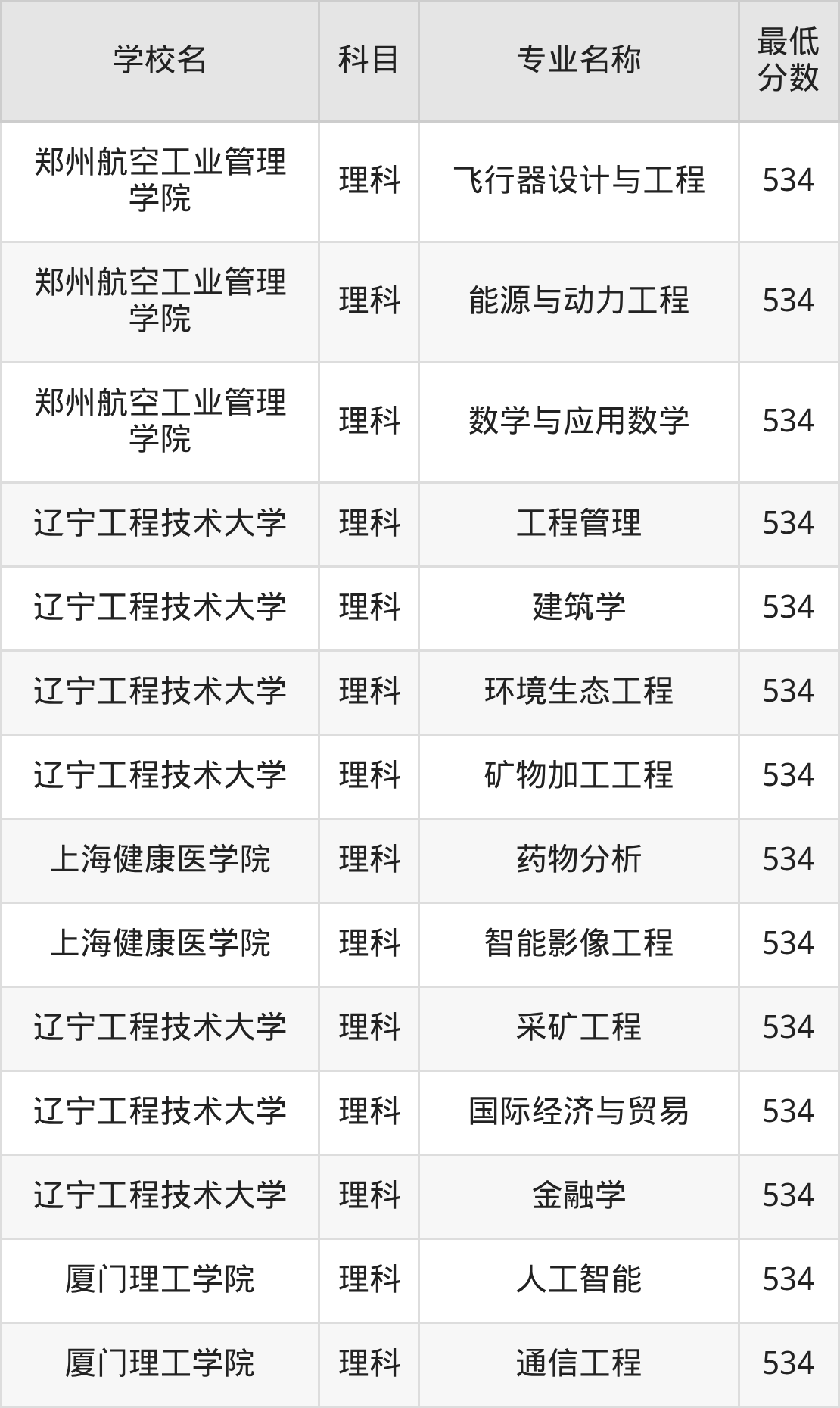 河南534分左右的公办二本大学推荐:卓越医生院校、有硕士点的学校(图4) 河南534分左右的公办二本大学推荐:卓越医生院校、有硕士点的学校(图4)