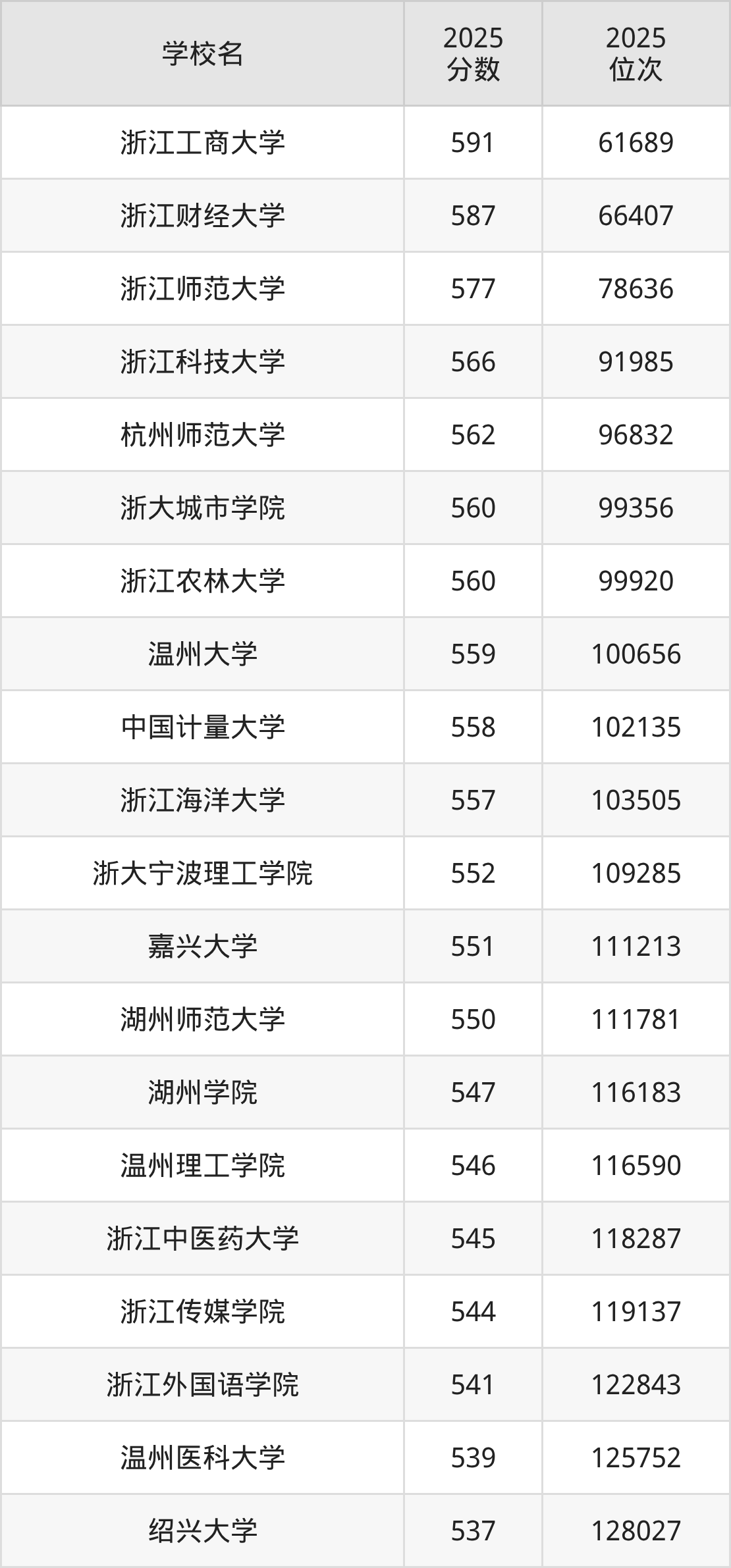 2026年浙江公办二本大学排名表:附录取分数线(图2) 2026年浙江公办二本大学排名表:附录取分数线(图2)