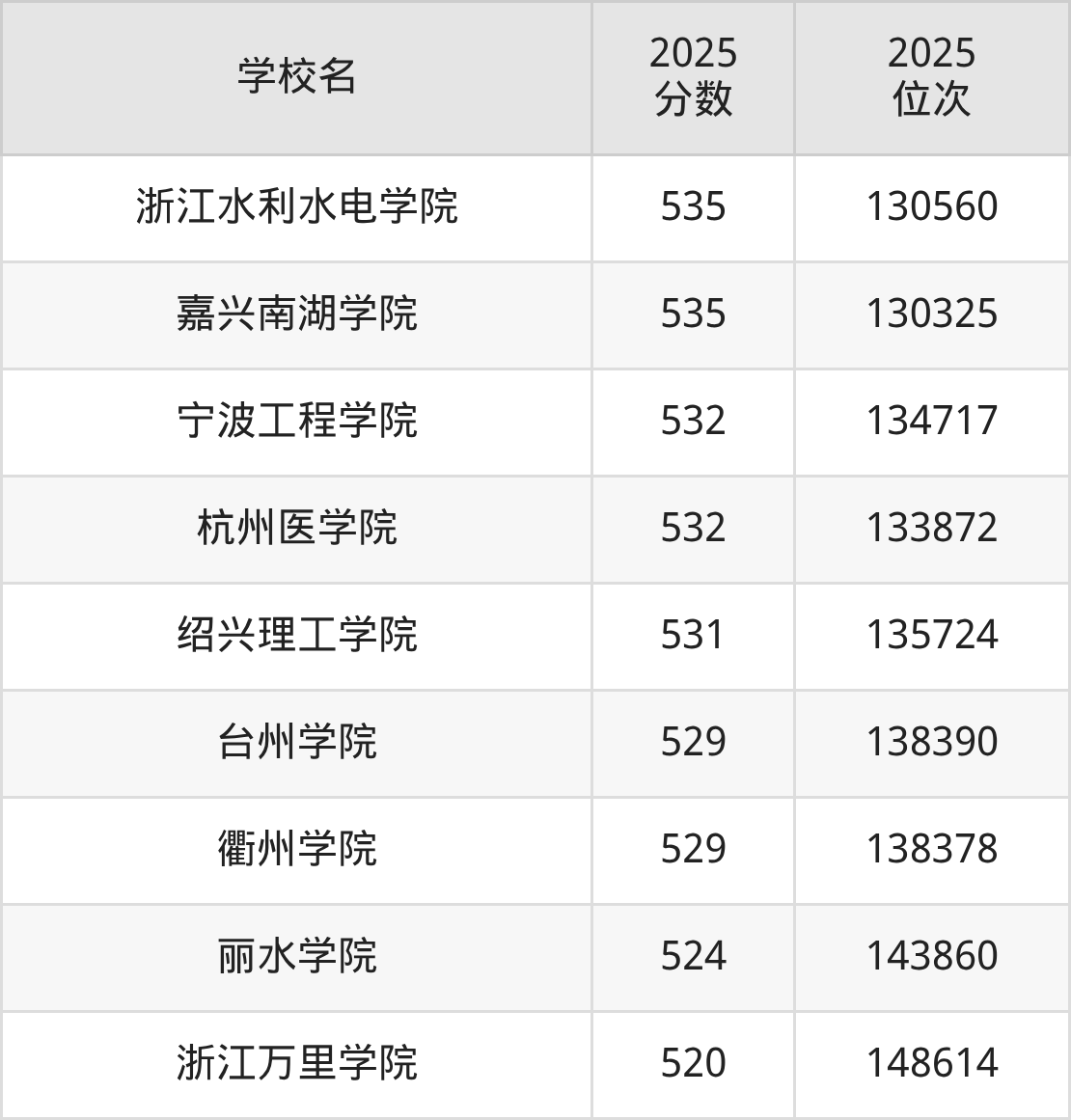2026年浙江公办二本大学排名表:附录取分数线(图3) 2026年浙江公办二本大学排名表:附录取分数线(图3)