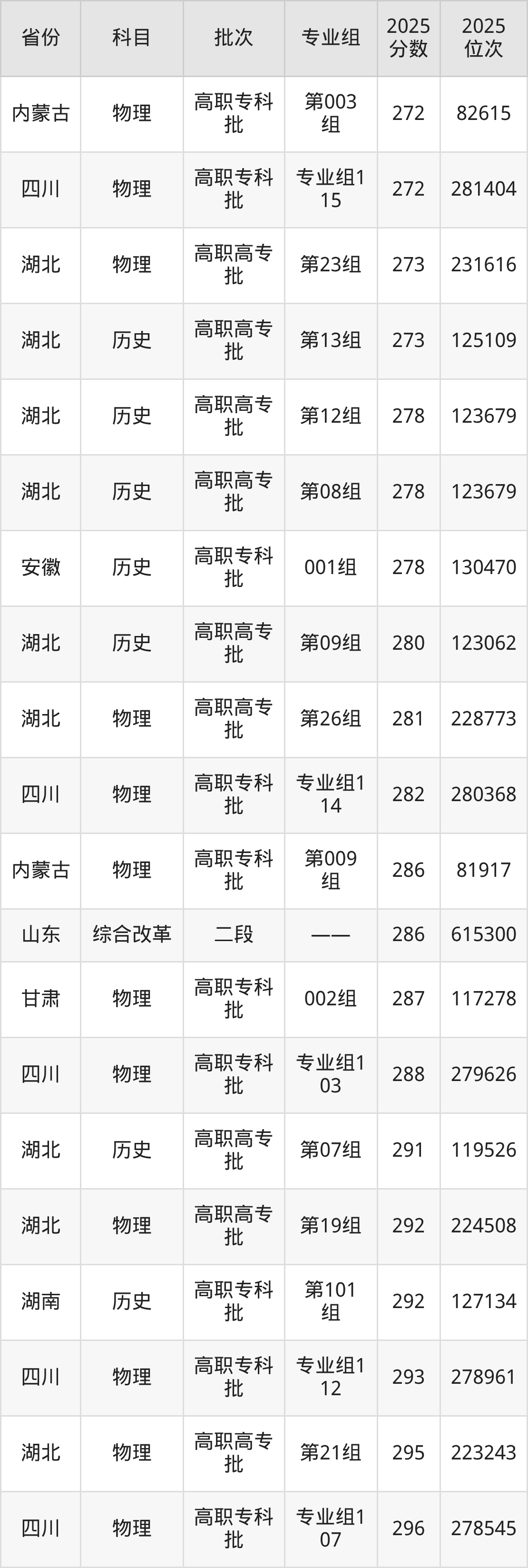 可克达拉职业技术学院录取分数线2025:最低150分!(图3) 可克达拉职业技术学院录取分数线2025:最低150分!(图3)
