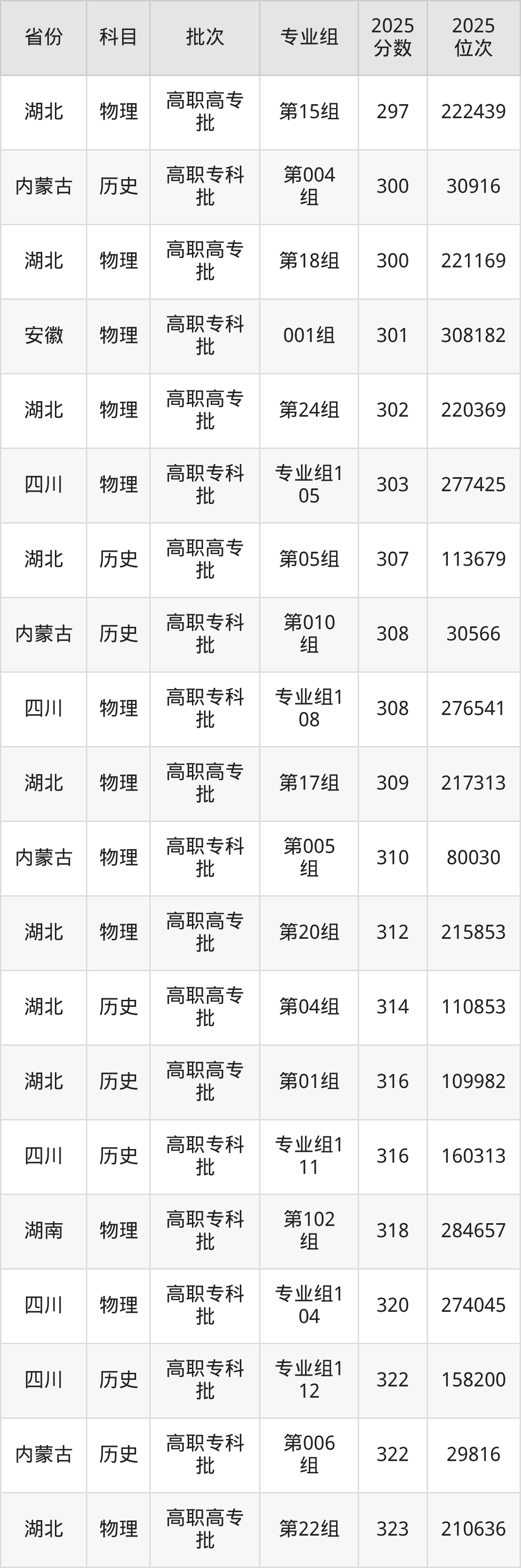 可克达拉职业技术学院录取分数线2025:最低150分!(图4) 可克达拉职业技术学院录取分数线2025:最低150分!(图4)