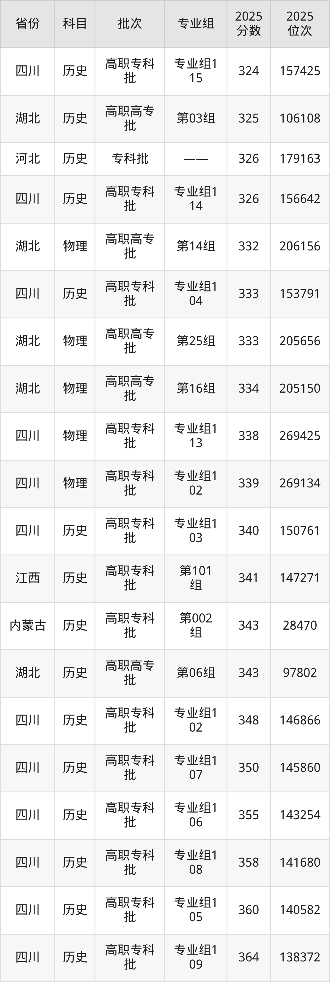 可克达拉职业技术学院录取分数线2025:最低150分!(图5) 可克达拉职业技术学院录取分数线2025:最低150分!(图5)