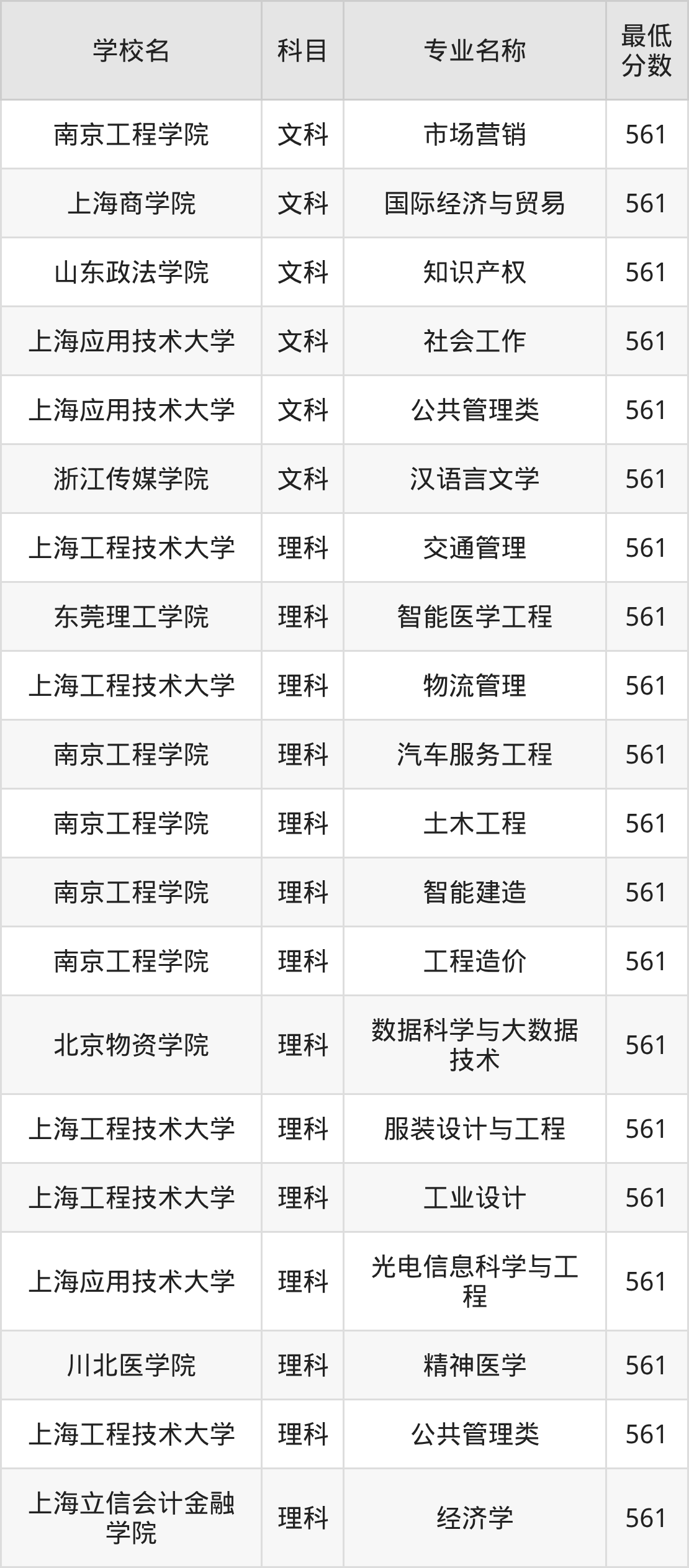 河南561分左右的公办二本大学推荐:卓越工程师院校(图2) 河南561分左右的公办二本大学推荐:卓越工程师院校(图2)