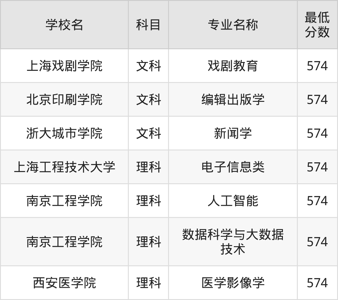 河南574分左右的公办二本大学推荐:卓越医生院校、有硕士点的学校(图2) 河南574分左右的公办二本大学推荐:卓越医生院校、有硕士点的学校(图2)
