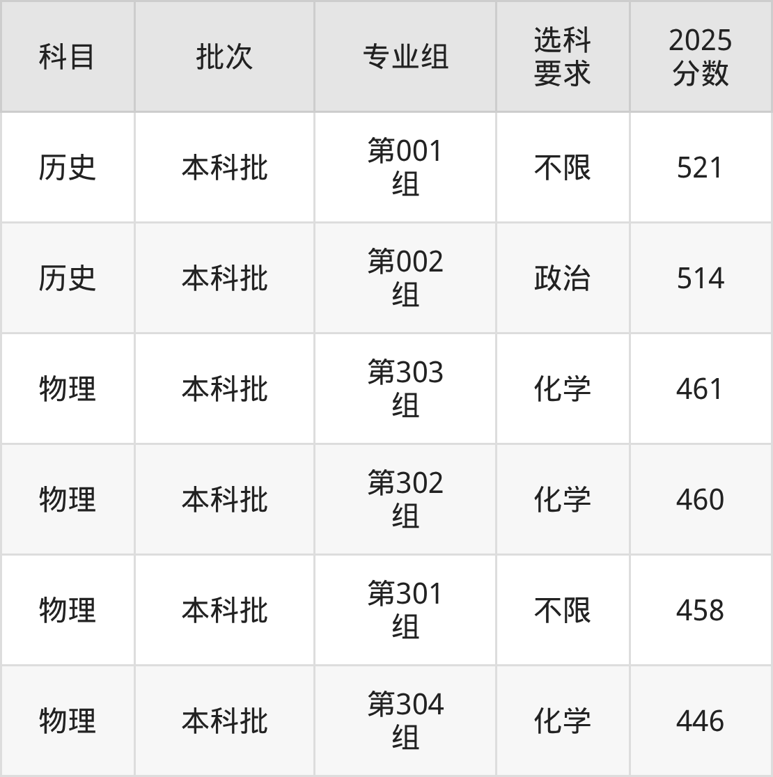 山西446分的公办二本大学排名(含高考物理类数据)(图2) 山西446分的公办二本大学排名(含高考物理类数据)(图2)