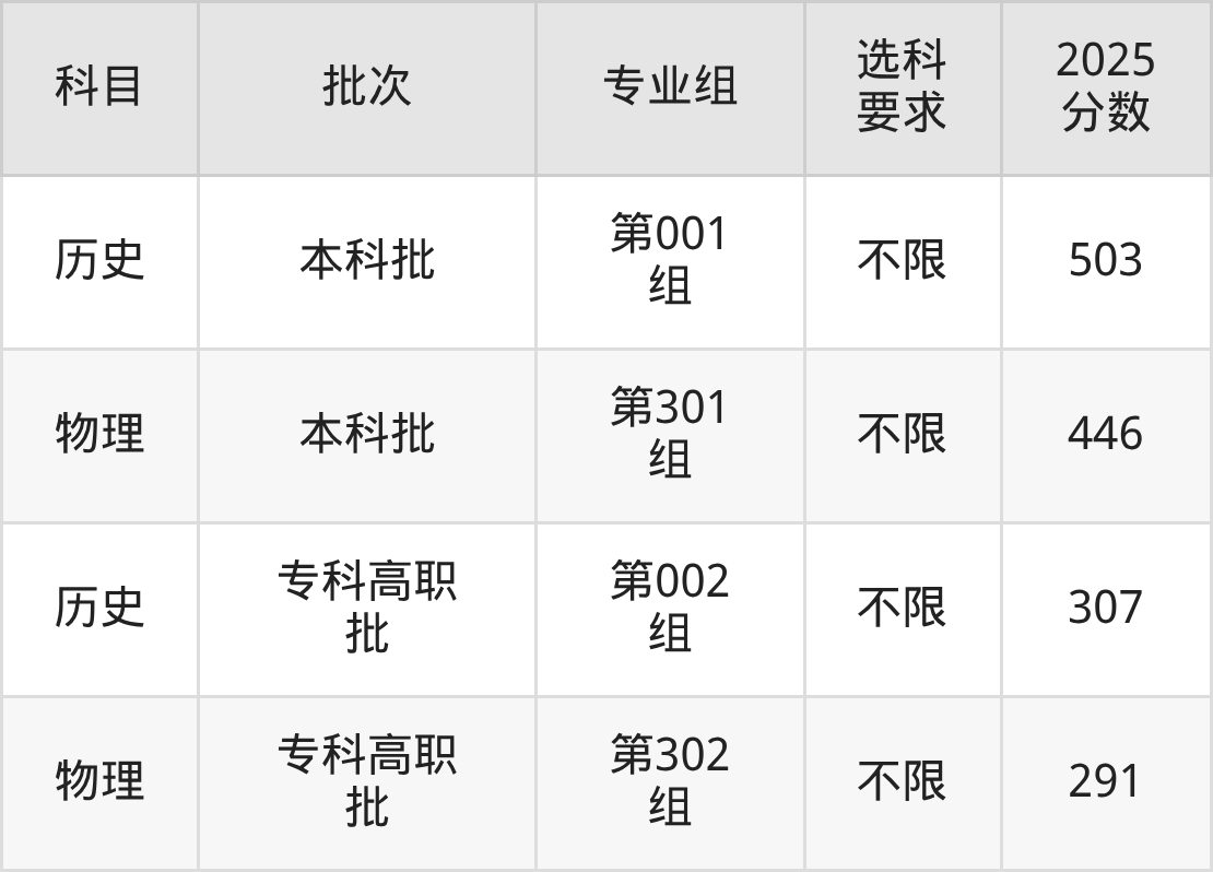山西446分的公办二本大学排名(含高考物理类数据)(图3) 山西446分的公办二本大学排名(含高考物理类数据)(图3)