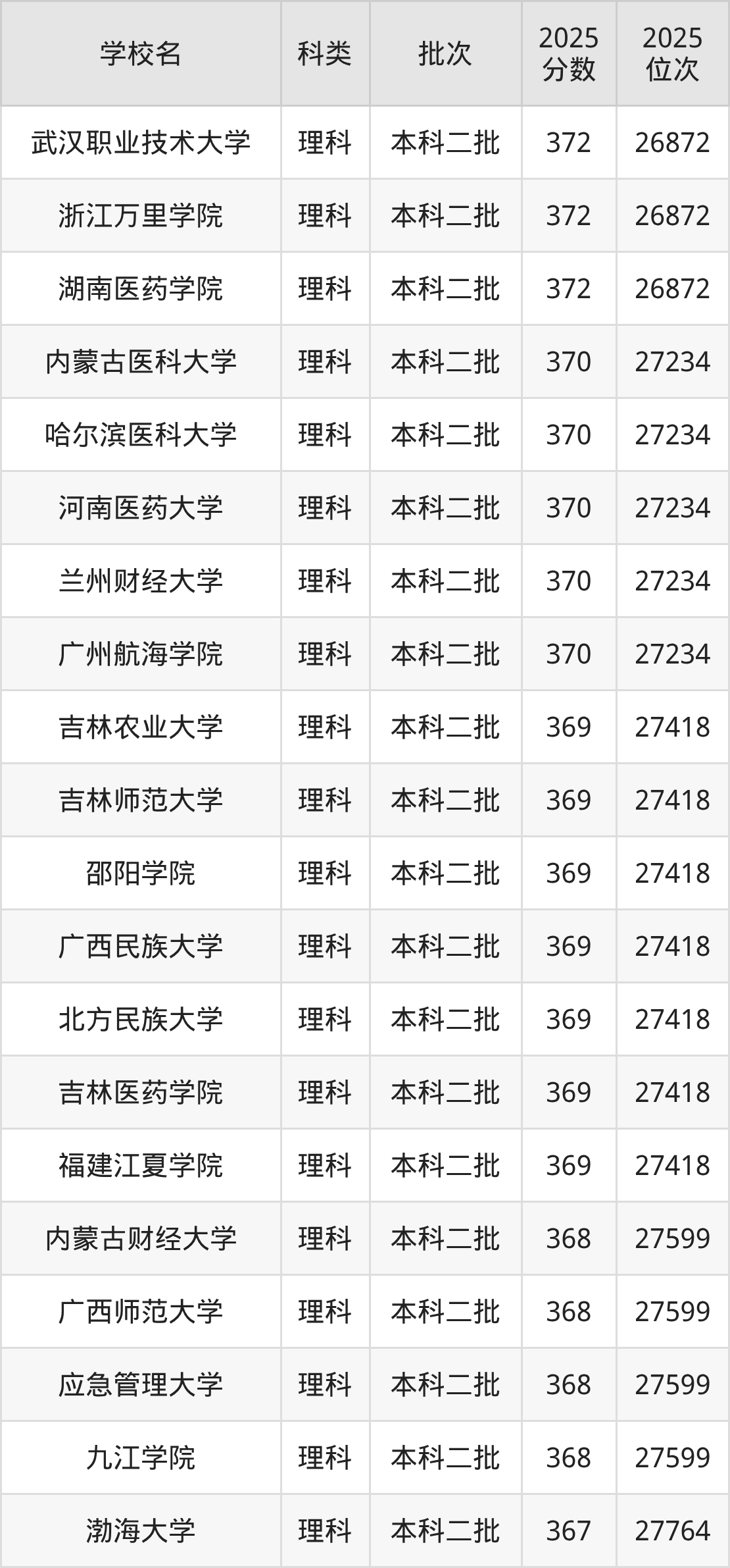 367分左右的公办二本大学一览表（文理科汇总，2026参考）(图2)