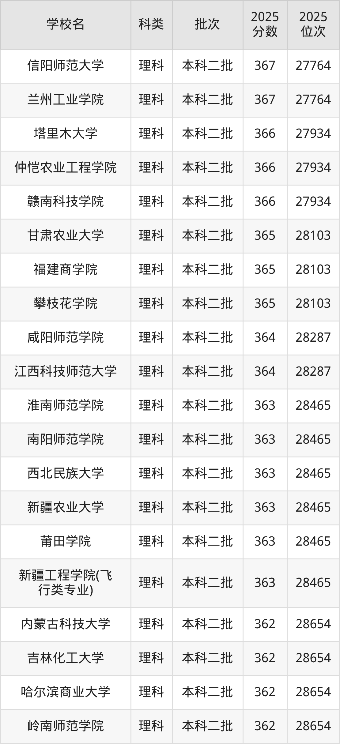 367分左右的公办二本大学一览表（文理科汇总，2026参考）(图3)