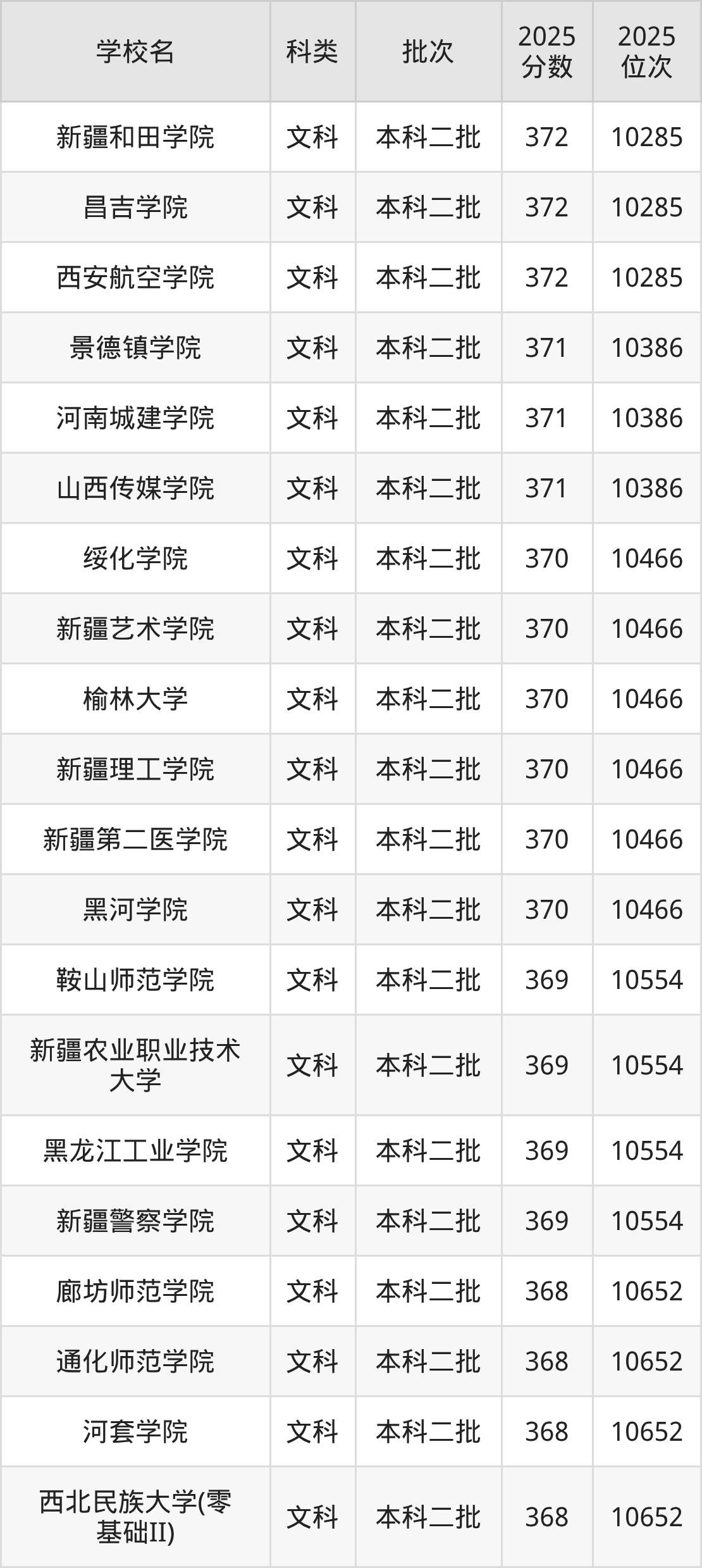 367分左右的公办二本大学一览表（文理科汇总，2026参考）(图5)