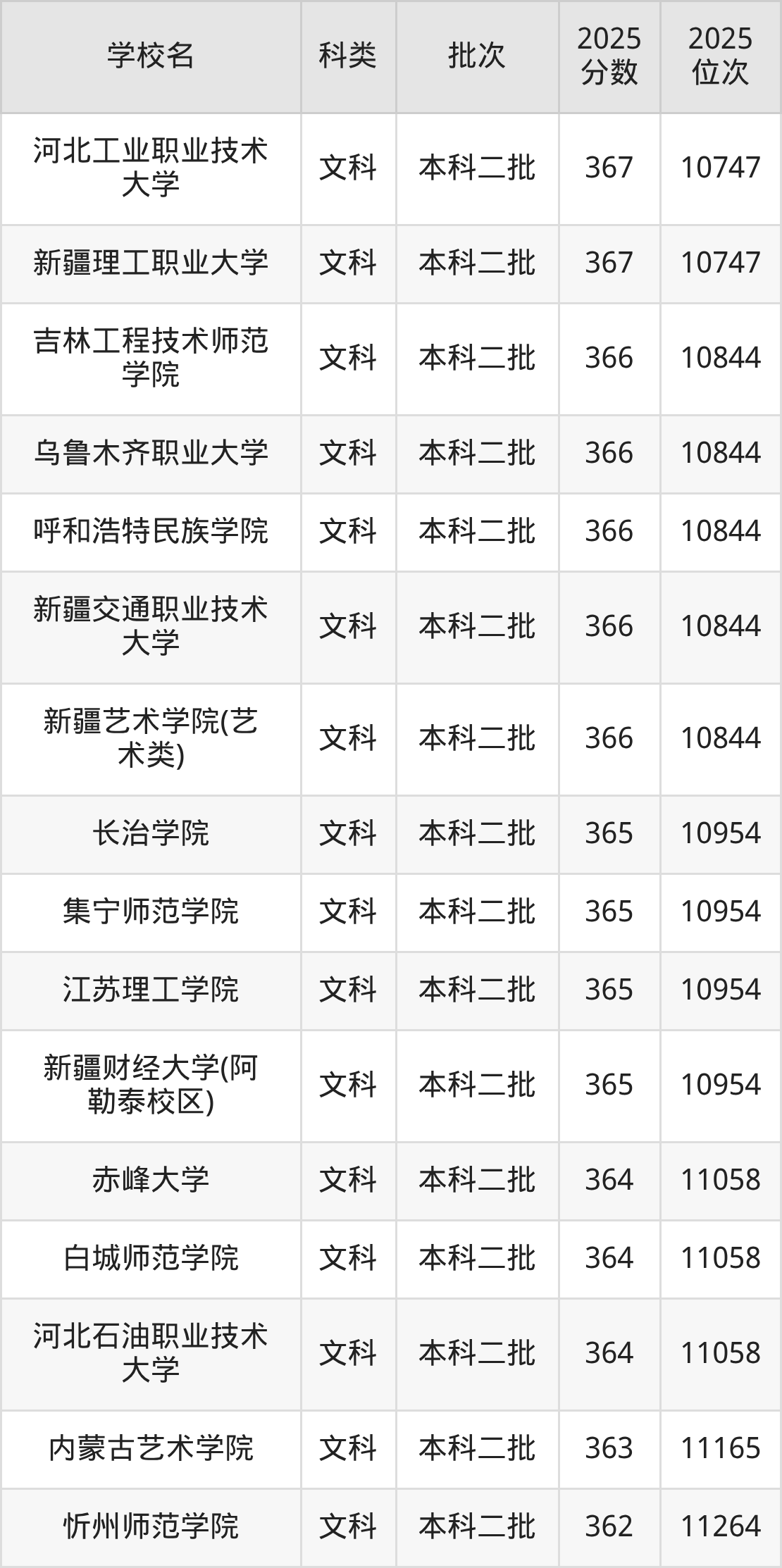 367分左右的公办二本大学一览表（文理科汇总，2026参考）(图6)