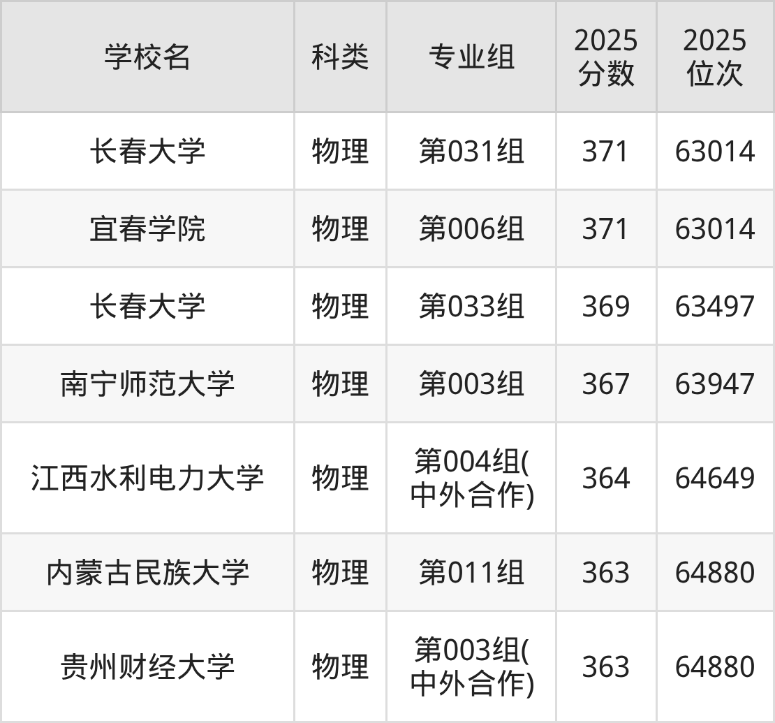 367分左右的公办二本大学一览表（文理科汇总，2026参考）(图7)