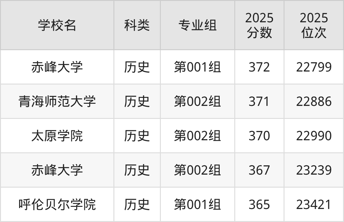 367分左右的公办二本大学一览表（文理科汇总，2026参考）(图8)