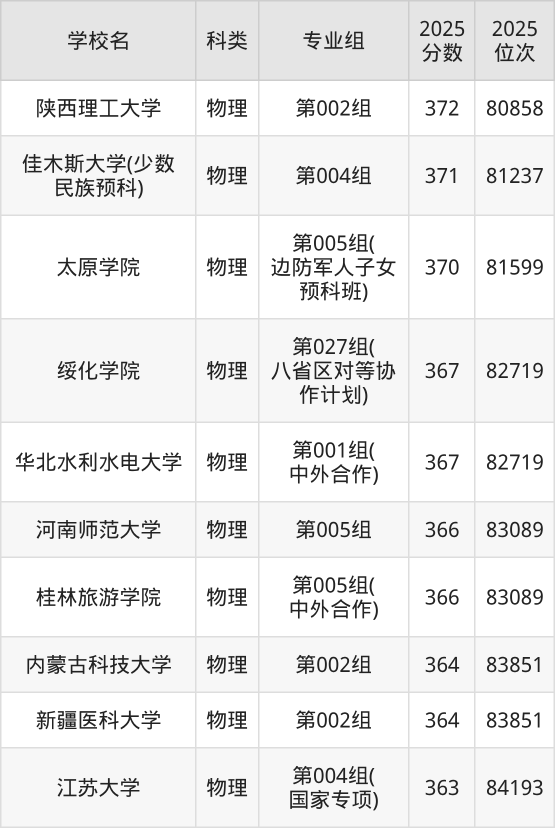 367分左右的公办二本大学一览表（文理科汇总，2026参考）(图9)