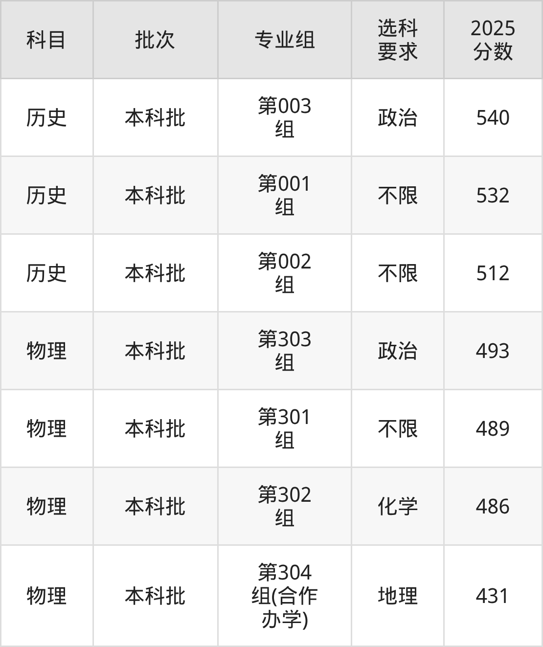 山西431分的公办二本大学排名（含高考物理类数据）(图2)