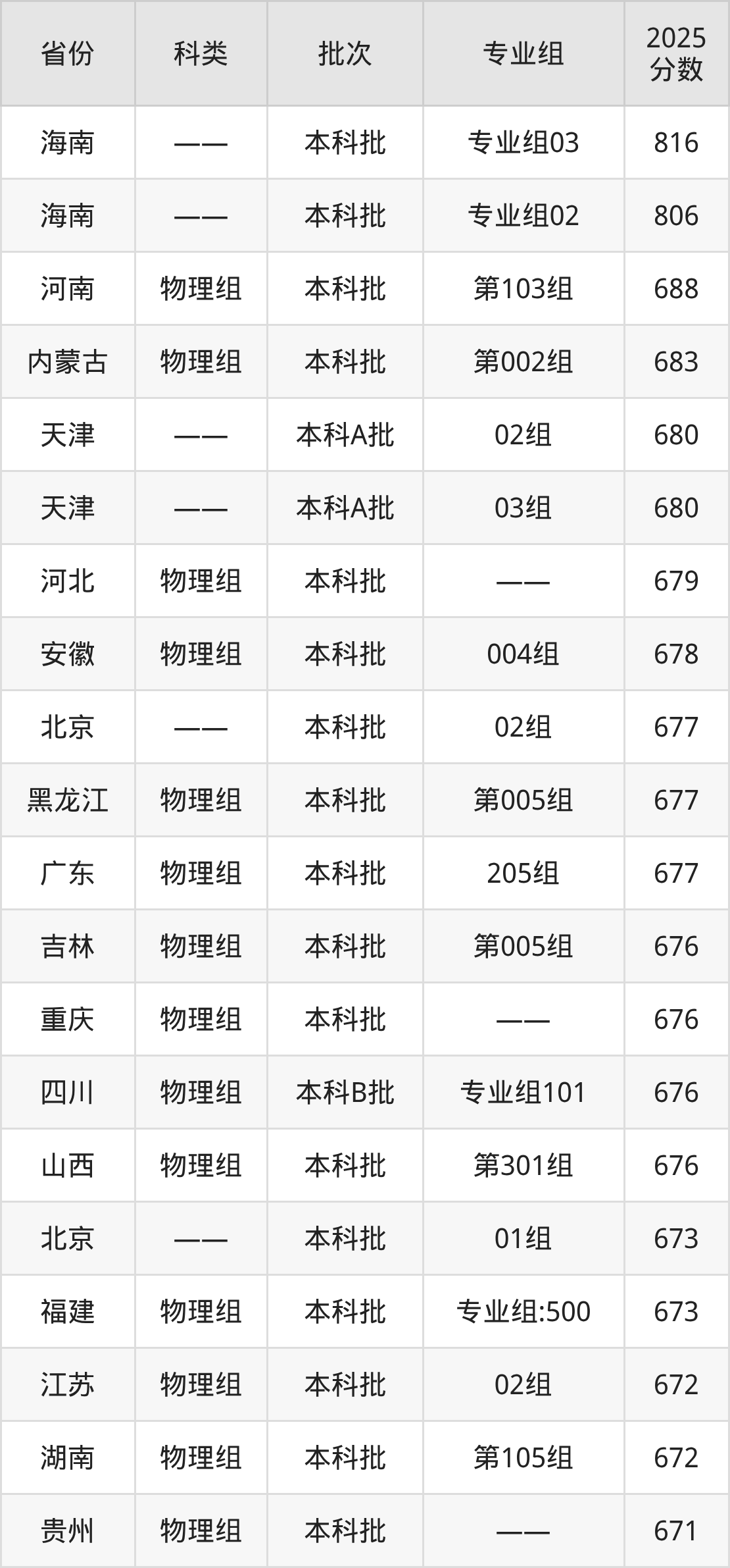 浙江大学录取分数线2026:最低多少分能上?(图2) 浙江大学录取分数线2026:最低多少分能上?(图2)