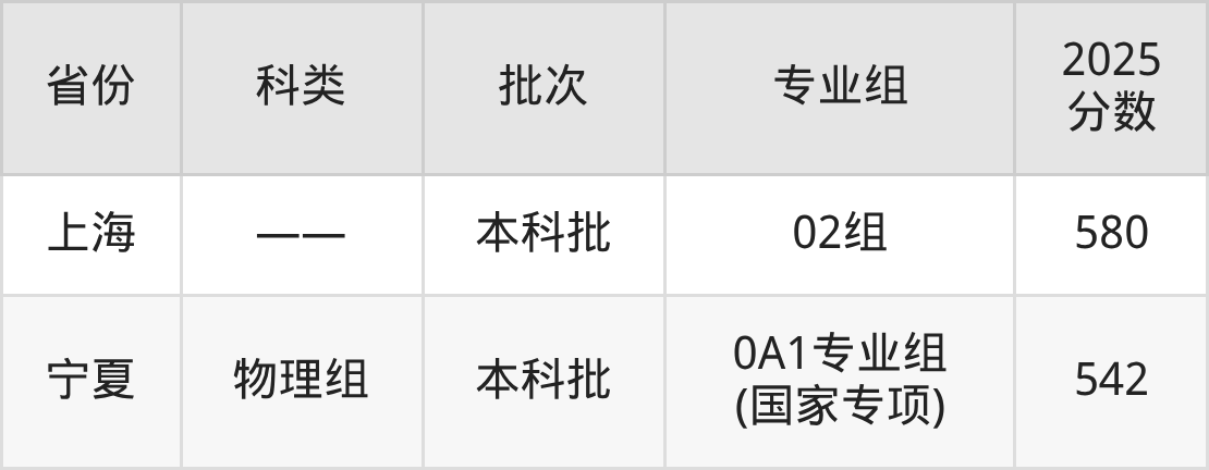 浙江大学录取分数线2026:最低多少分能上?(图6) 浙江大学录取分数线2026:最低多少分能上?(图6)