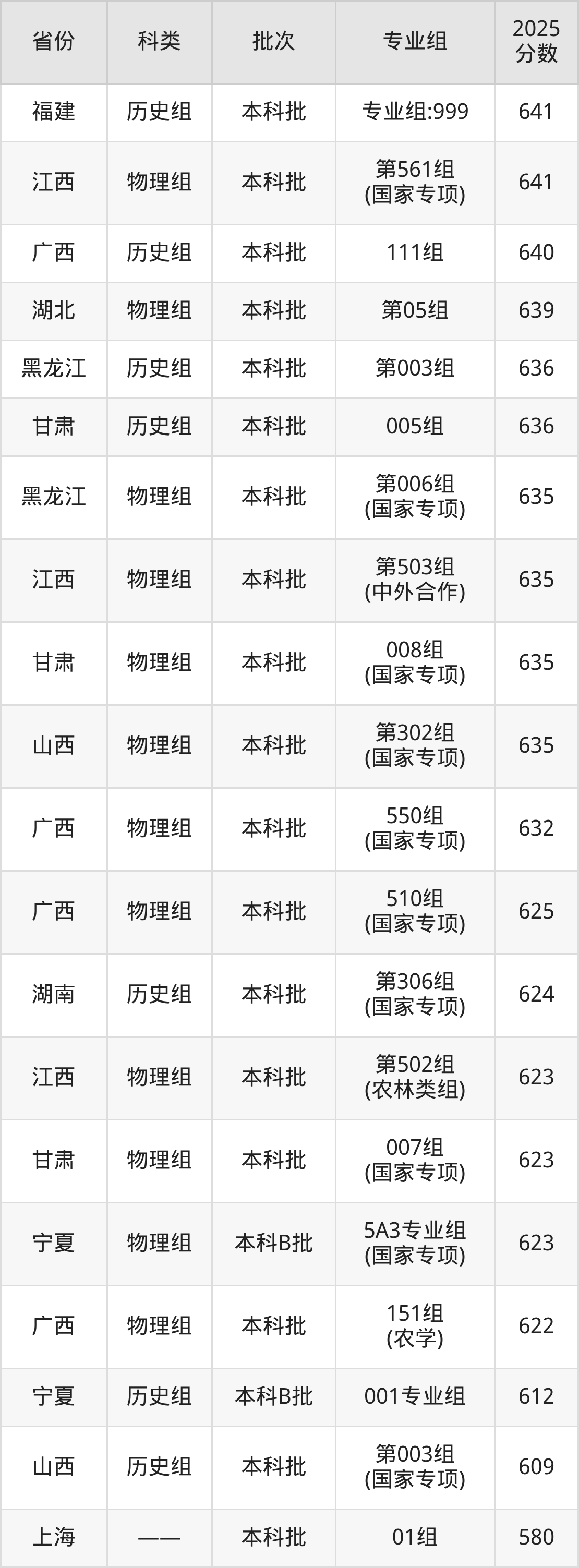 浙江大学录取分数线2026:最低多少分能上?(图5) 浙江大学录取分数线2026:最低多少分能上?(图5)